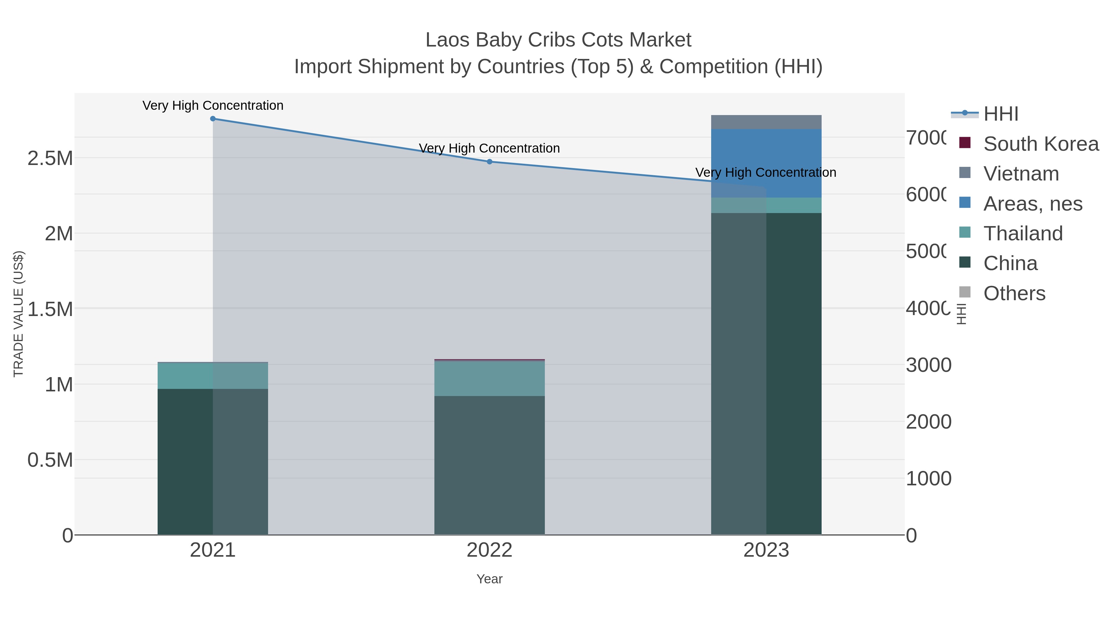 Laos Baby Cribs Cots Market Import Shipment by Countries (Top 5) & Competition (HHI)