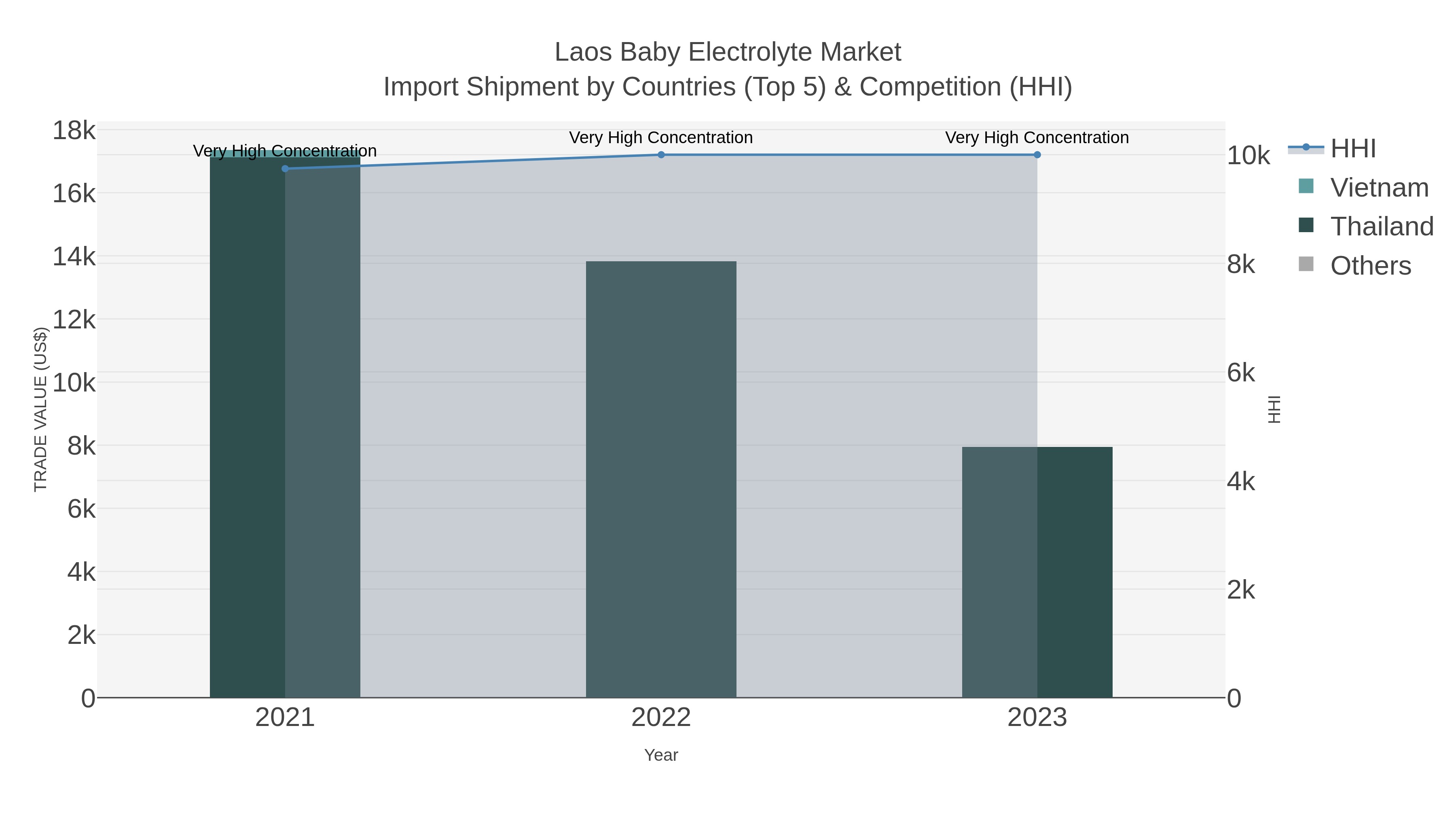 Laos Baby Electrolyte Market Import Shipment by Countries (Top 5) & Competition (HHI)