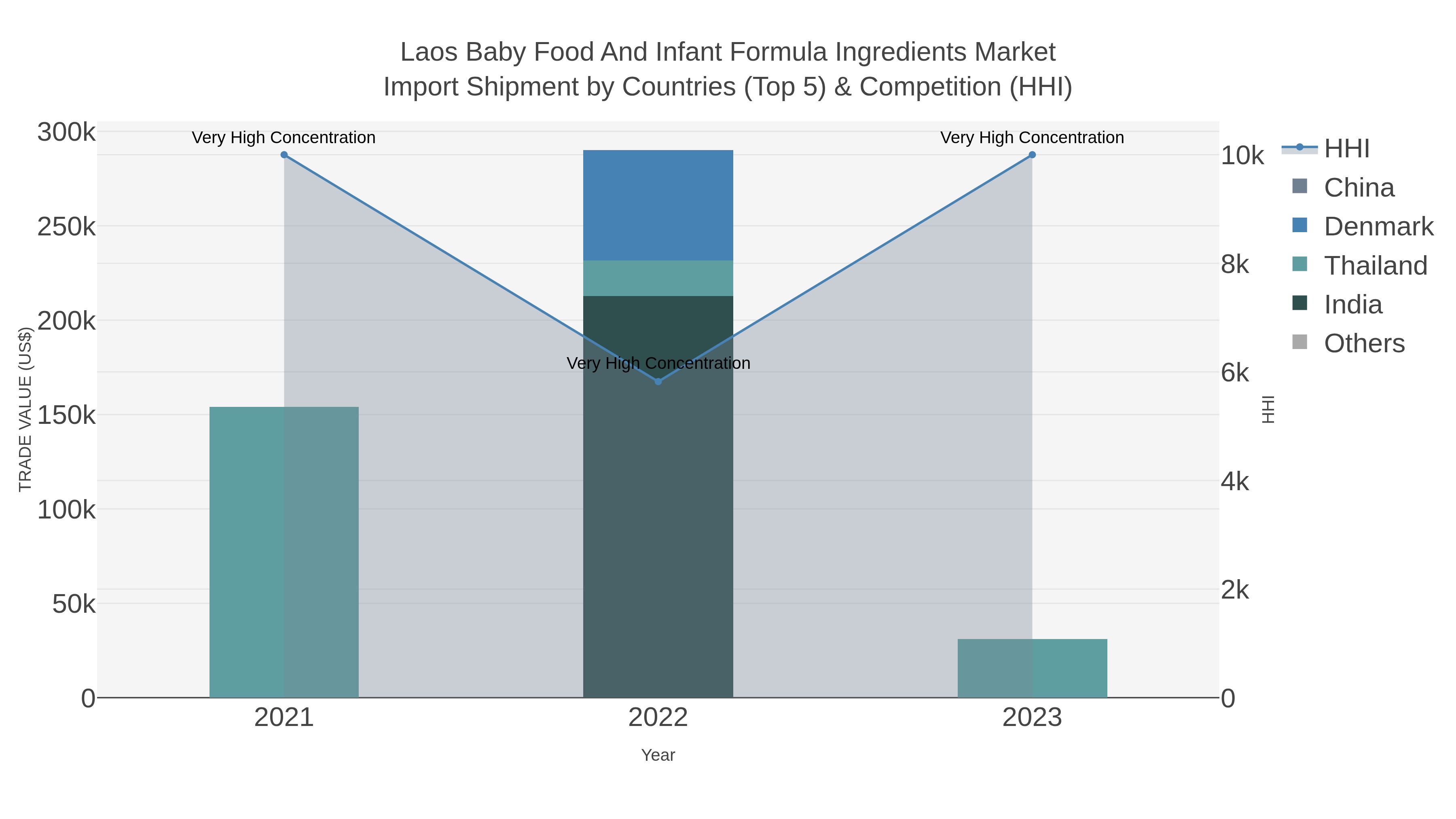 Laos Baby Food And Infant Formula Ingredients Market Import Shipment by Countries (Top 5) & Competition (HHI)