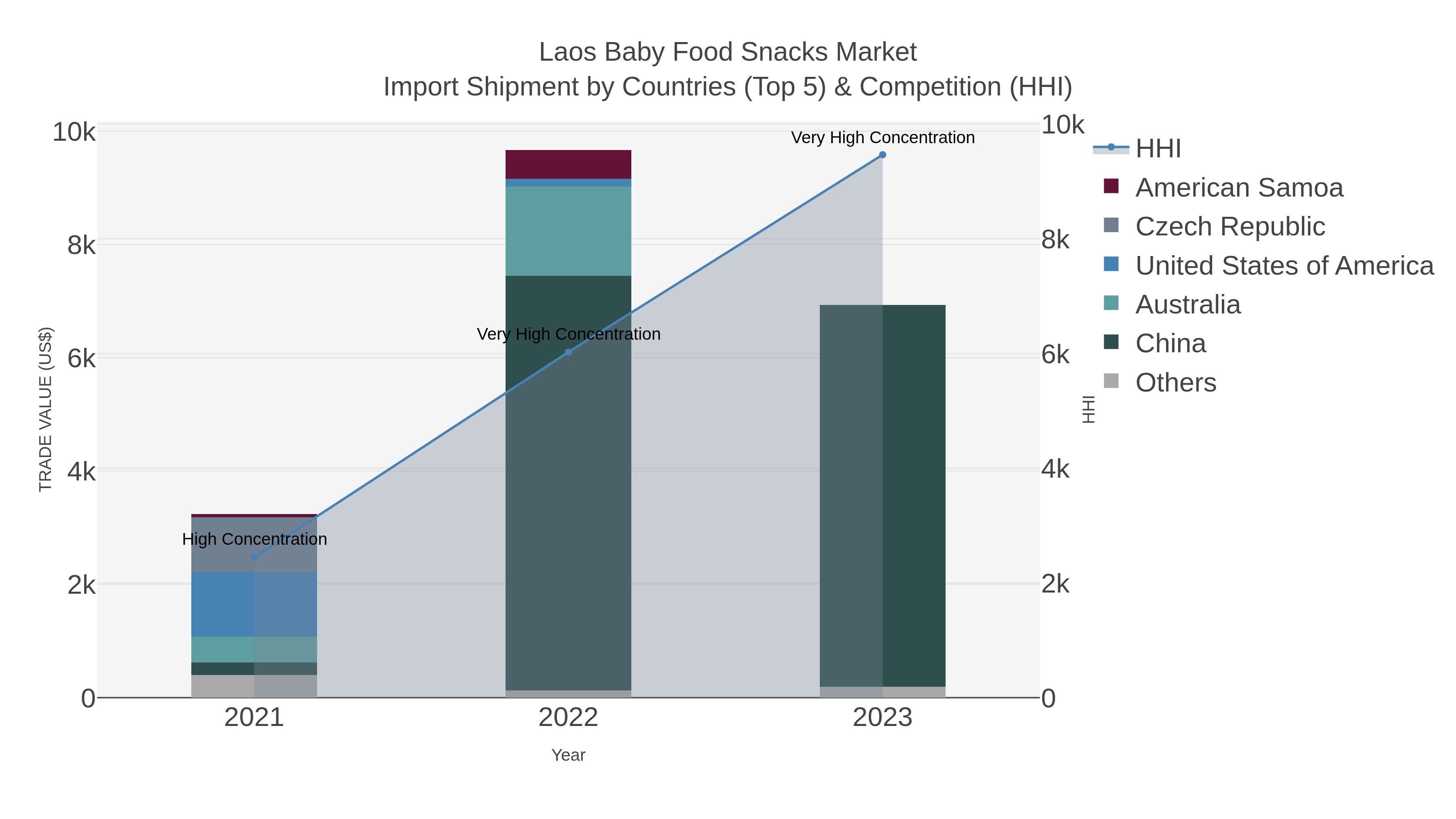 Laos Baby Food Snacks Market Import Shipment by Countries (Top 5) & Competition (HHI)