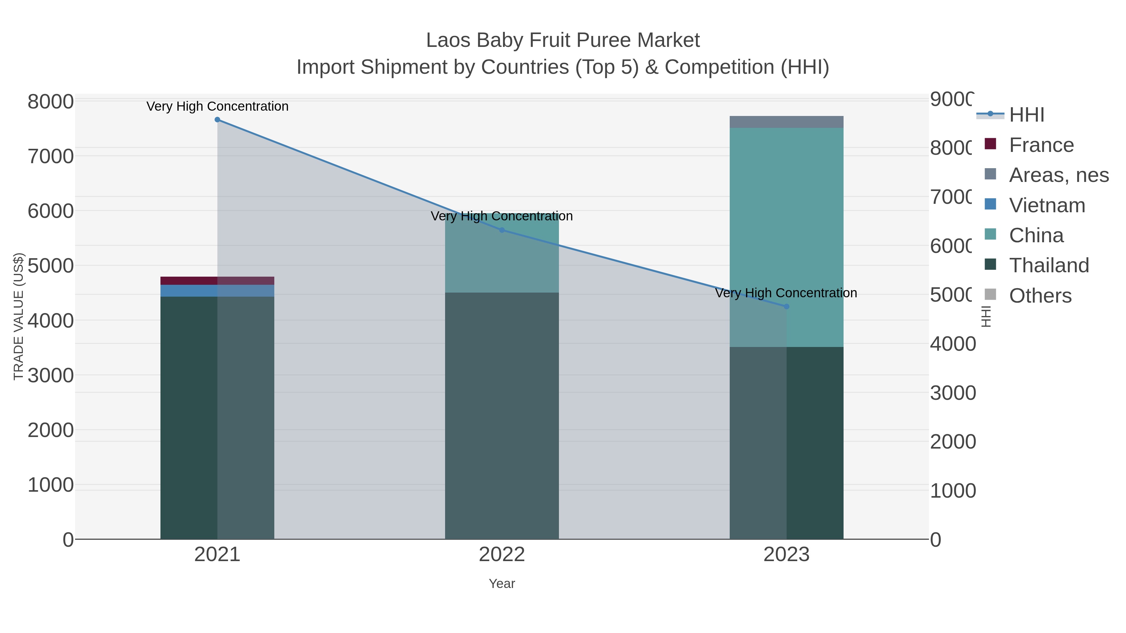 Laos Baby Fruit Puree Market Import Shipment by Countries (Top 5) & Competition (HHI)