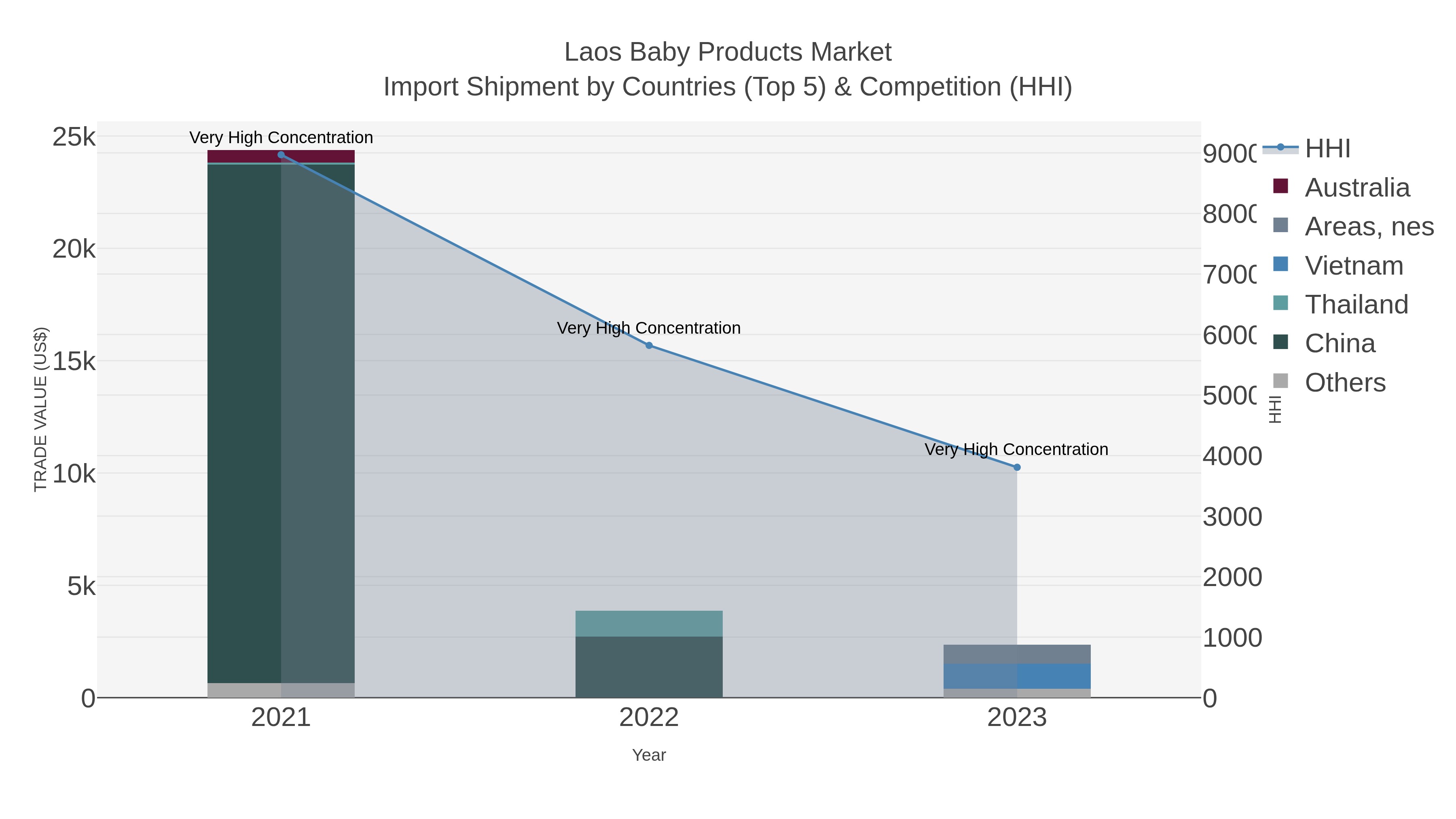 Laos Baby Products Market Import Shipment by Countries (Top 5) & Competition (HHI)