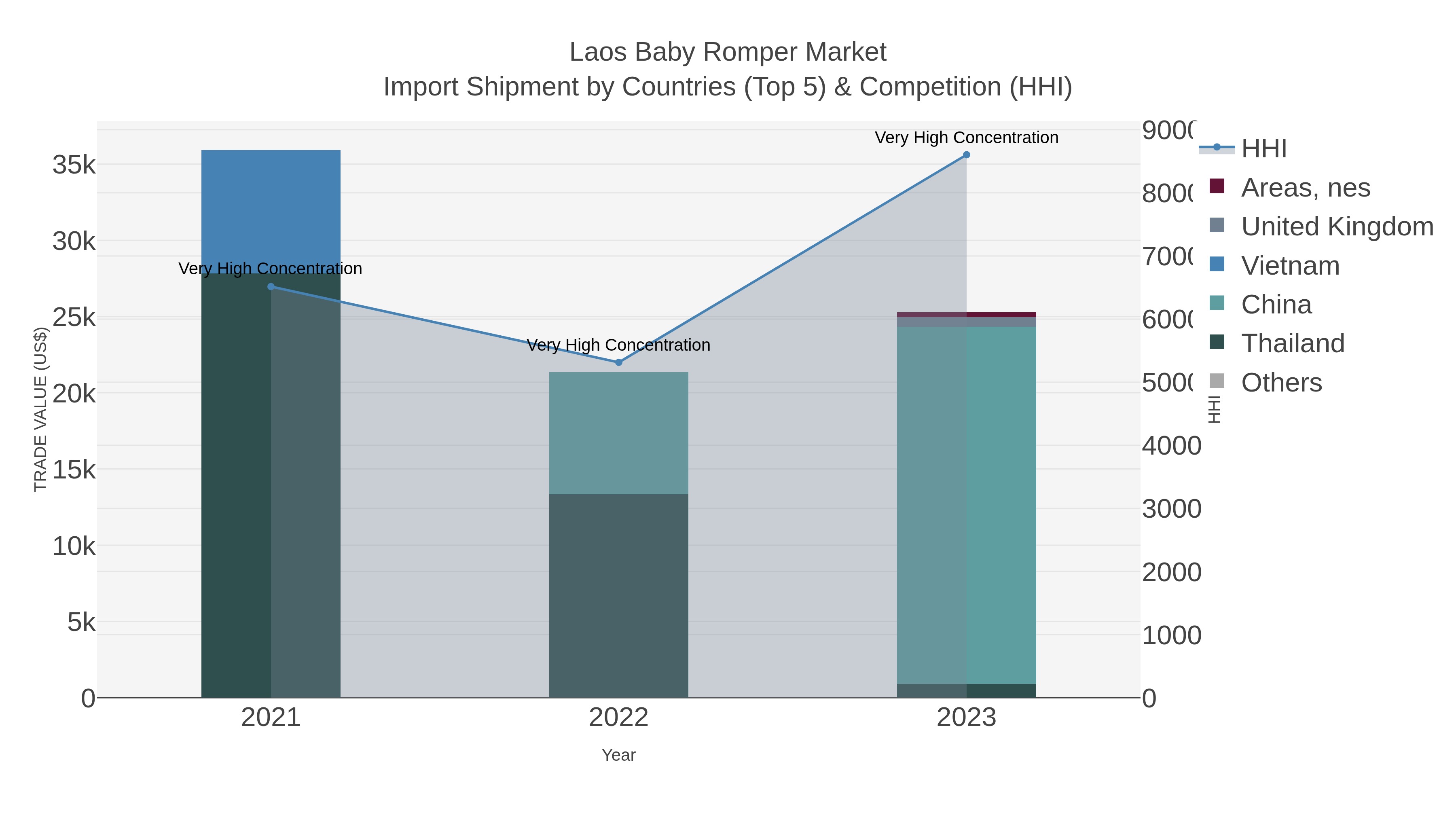 Laos Baby Romper Market Import Shipment by Countries (Top 5) & Competition (HHI)