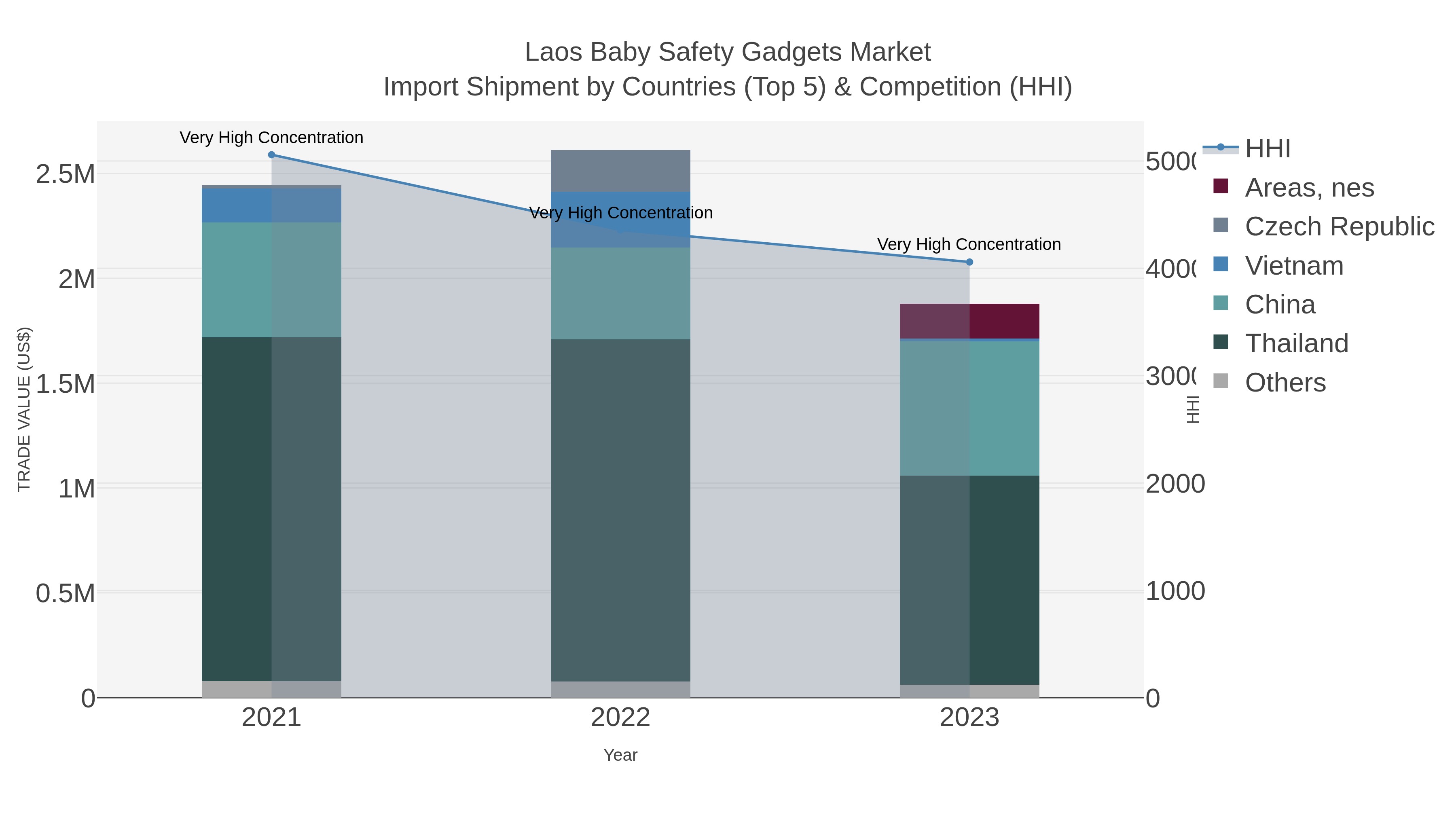 Laos Baby Safety Gadgets Market Import Shipment by Countries (Top 5) & Competition (HHI)