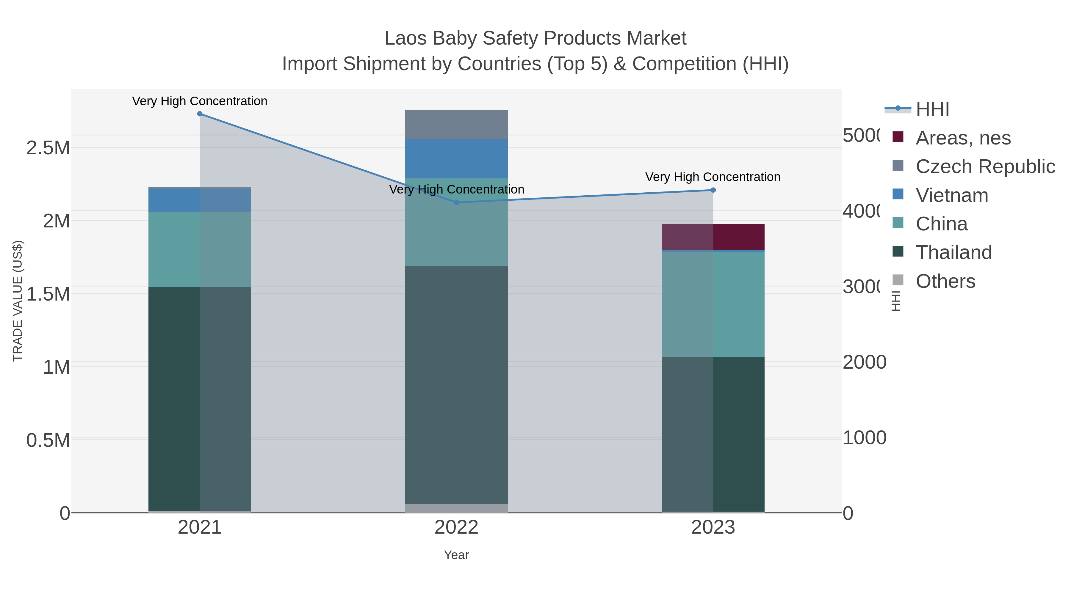 Laos Baby Safety Products Market Import Shipment by Countries (Top 5) & Competition (HHI)