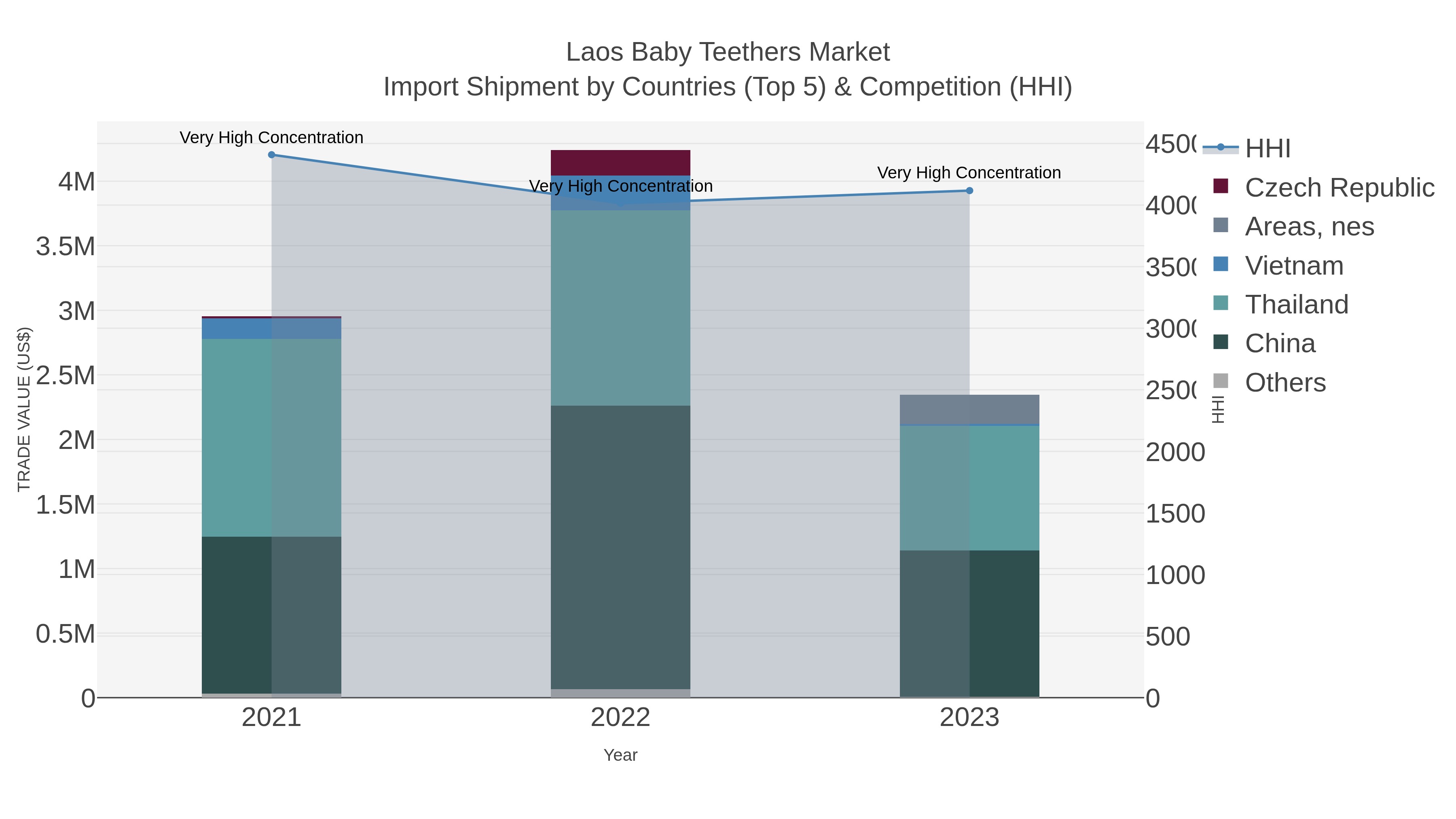 Laos Baby Teethers Market Import Shipment by Countries (Top 5) & Competition (HHI)
