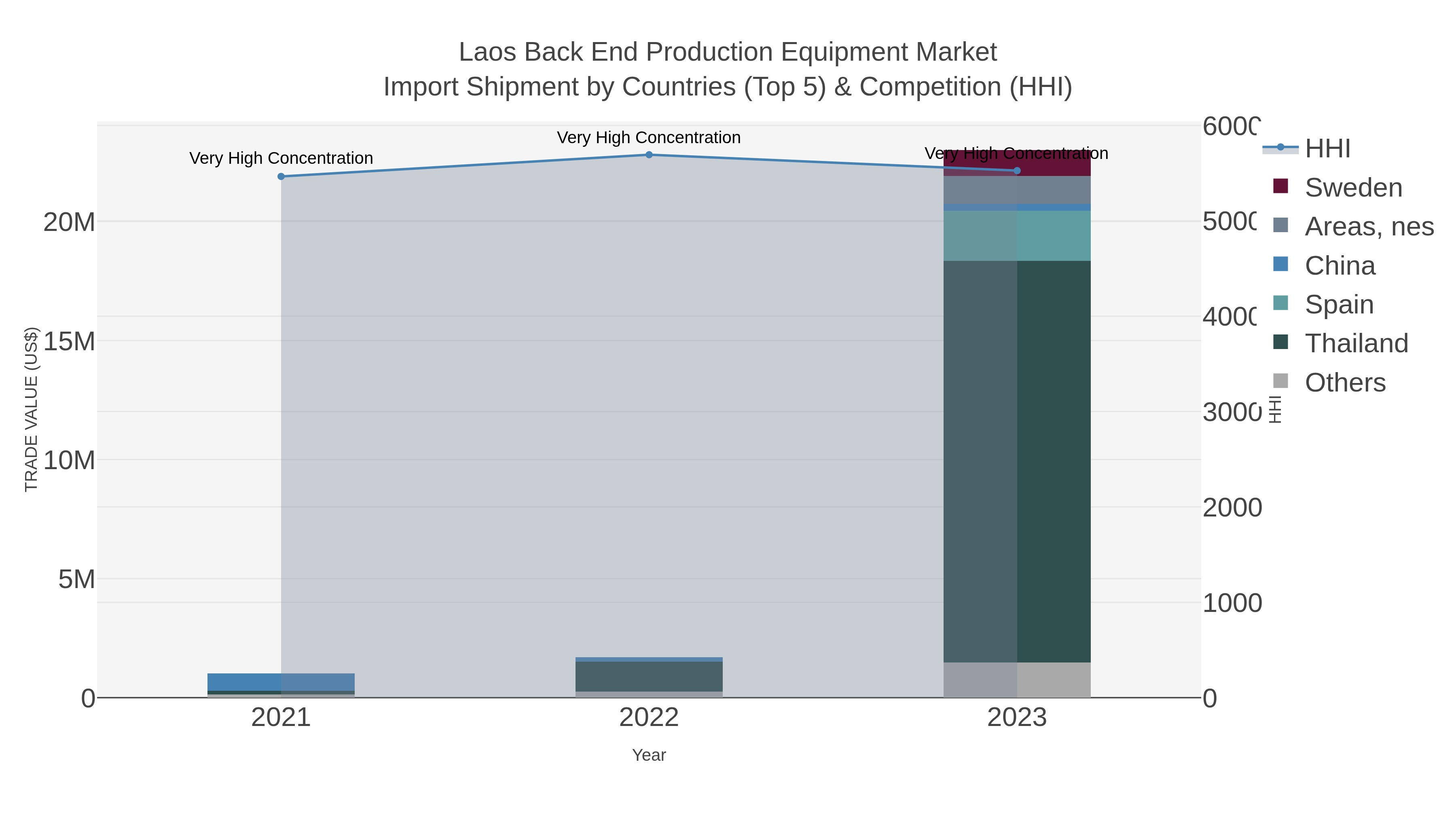 Laos Back End Production Equipment Market Import Shipment by Countries (Top 5) & Competition (HHI)