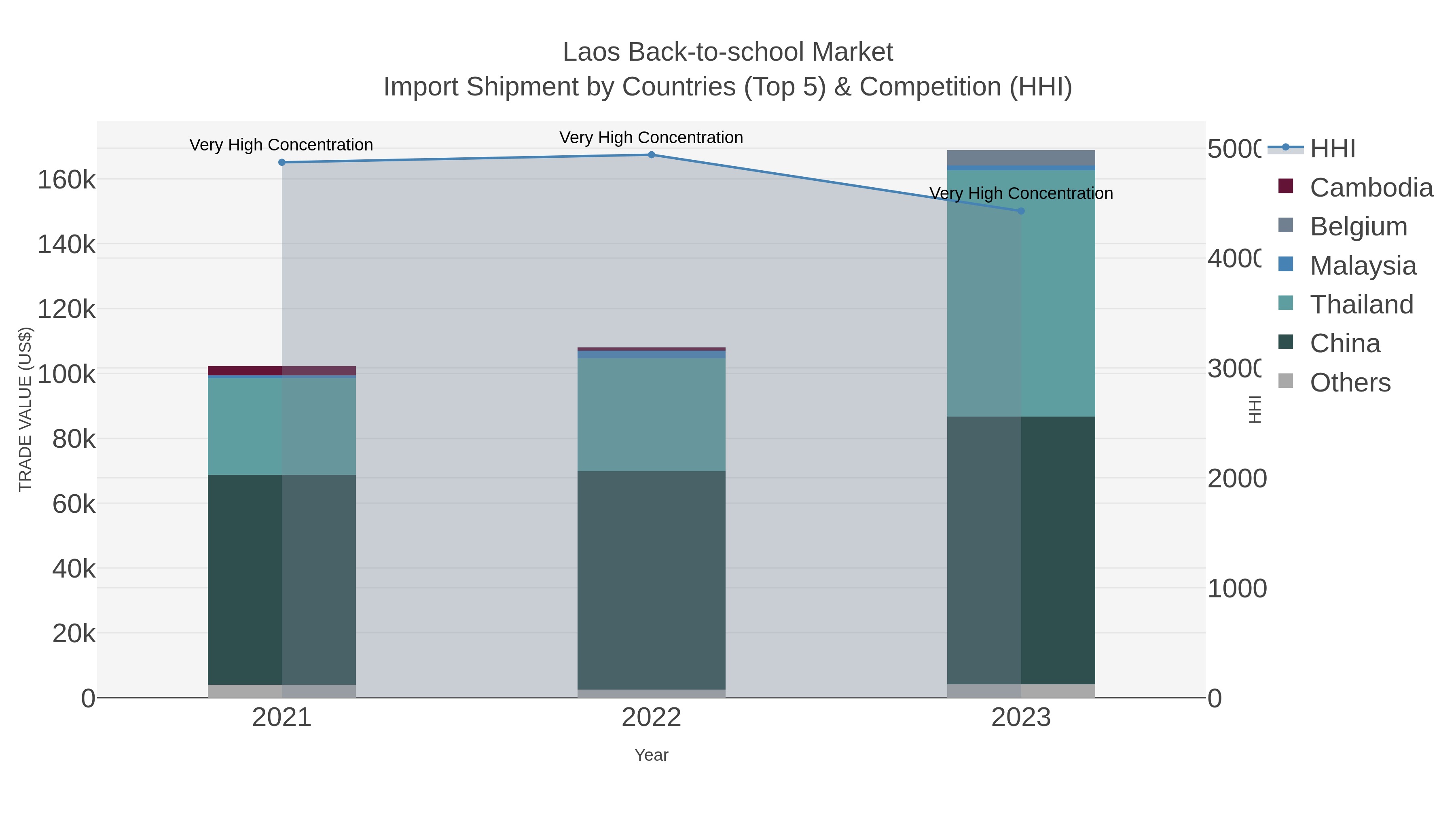 Laos Back-to-school Market Import Shipment by Countries (Top 5) & Competition (HHI)