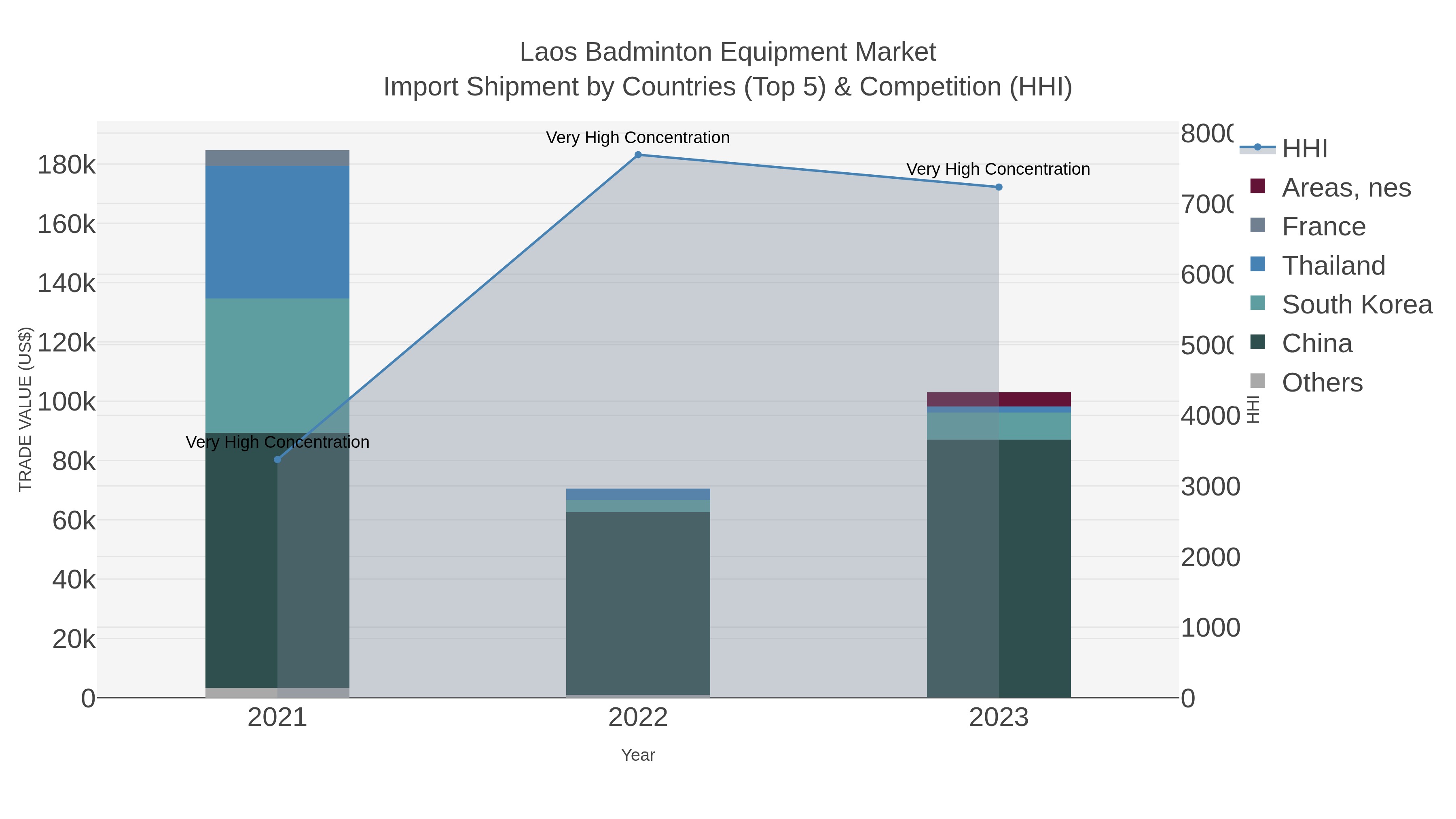 Laos Badminton Equipment Market Import Shipment by Countries (Top 5) & Competition (HHI)