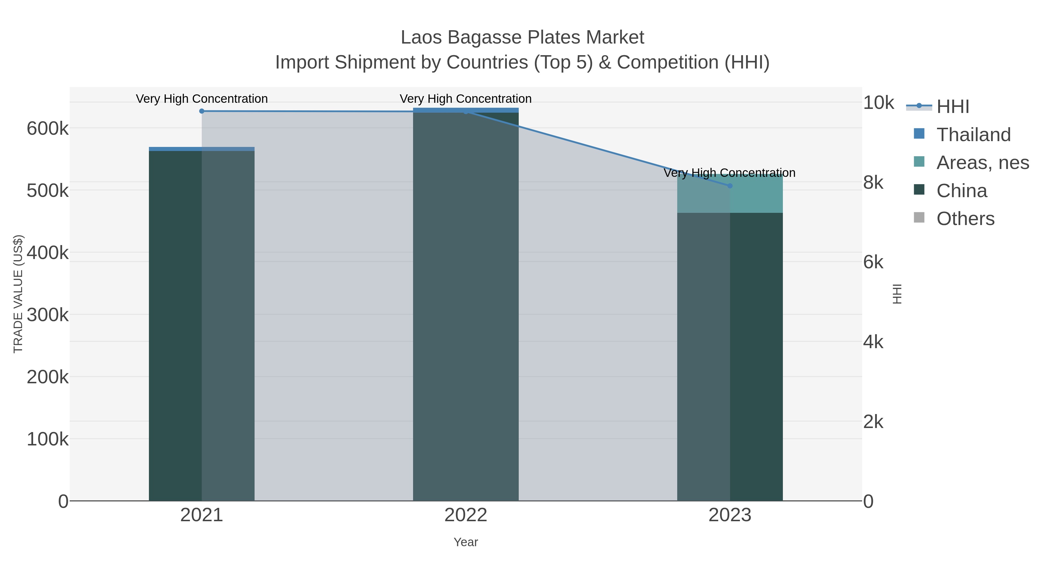 Laos Bagasse Plates Market Import Shipment by Countries (Top 5) & Competition (HHI)