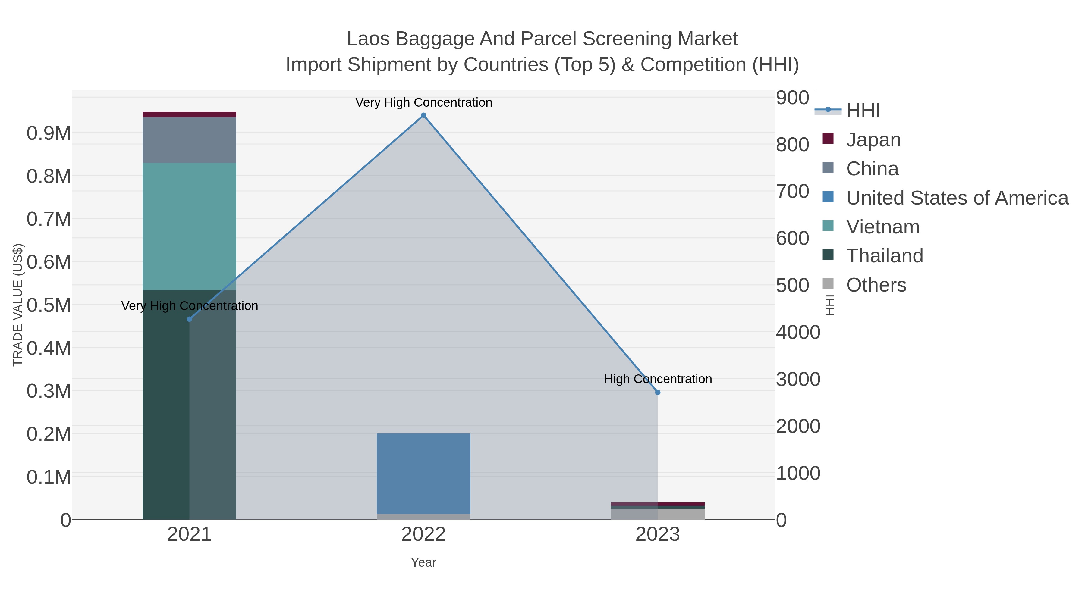 Laos Baggage And Parcel Screening Market Import Shipment by Countries (Top 5) & Competition (HHI)
