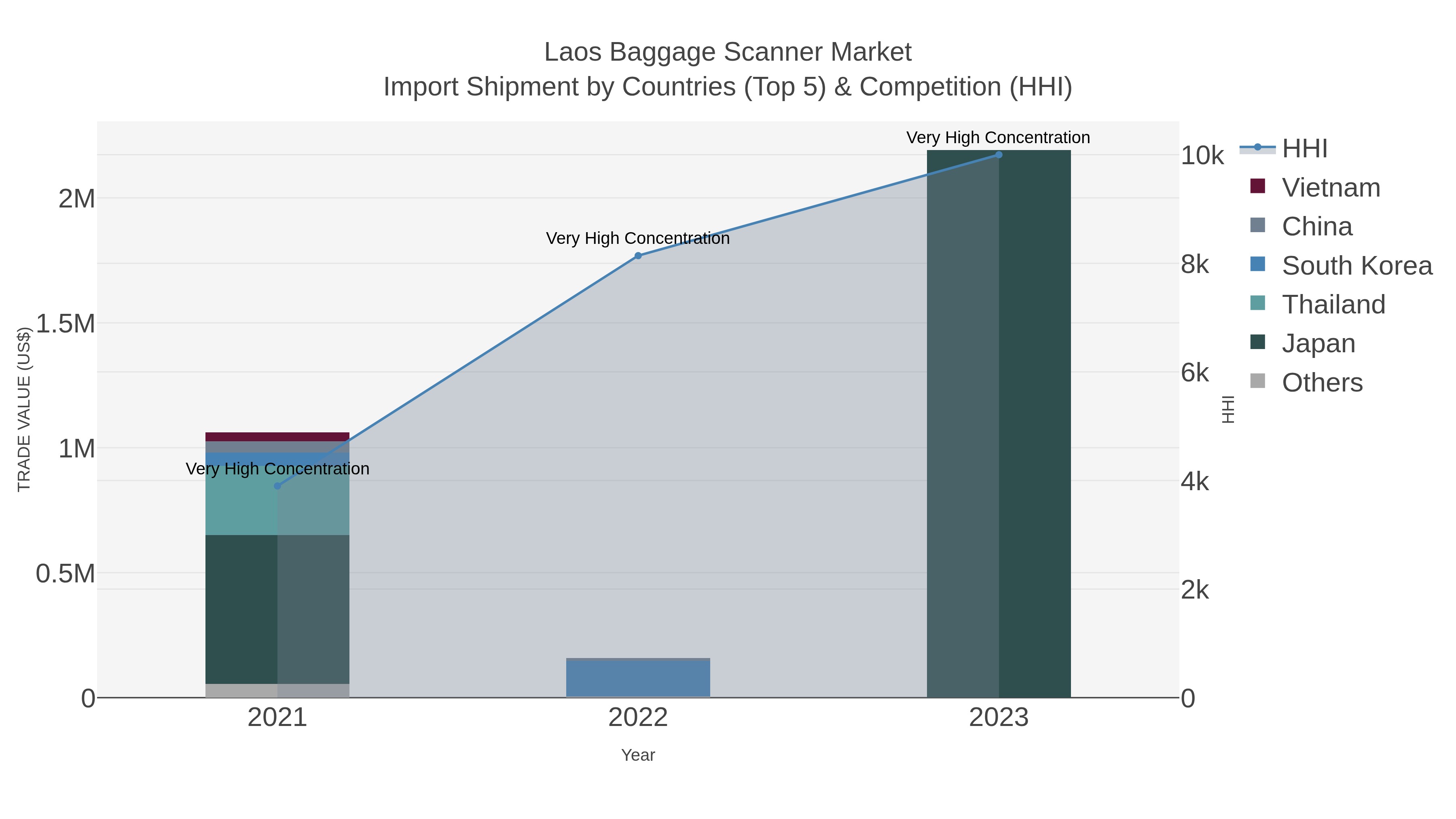 Laos Baggage Scanner Market Import Shipment by Countries (Top 5) & Competition (HHI)