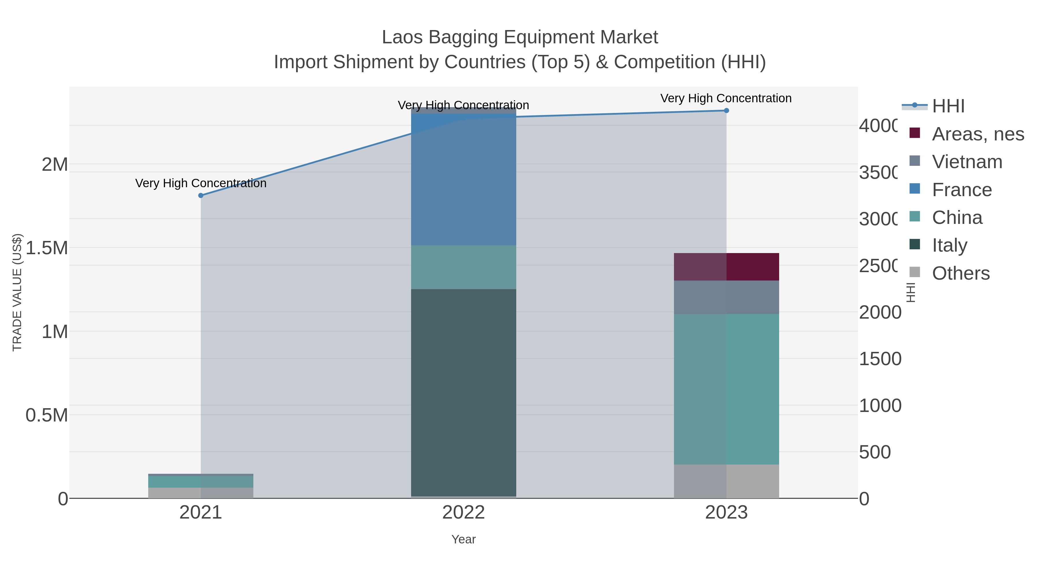 Laos Bagging Equipment Market Import Shipment by Countries (Top 5) & Competition (HHI)