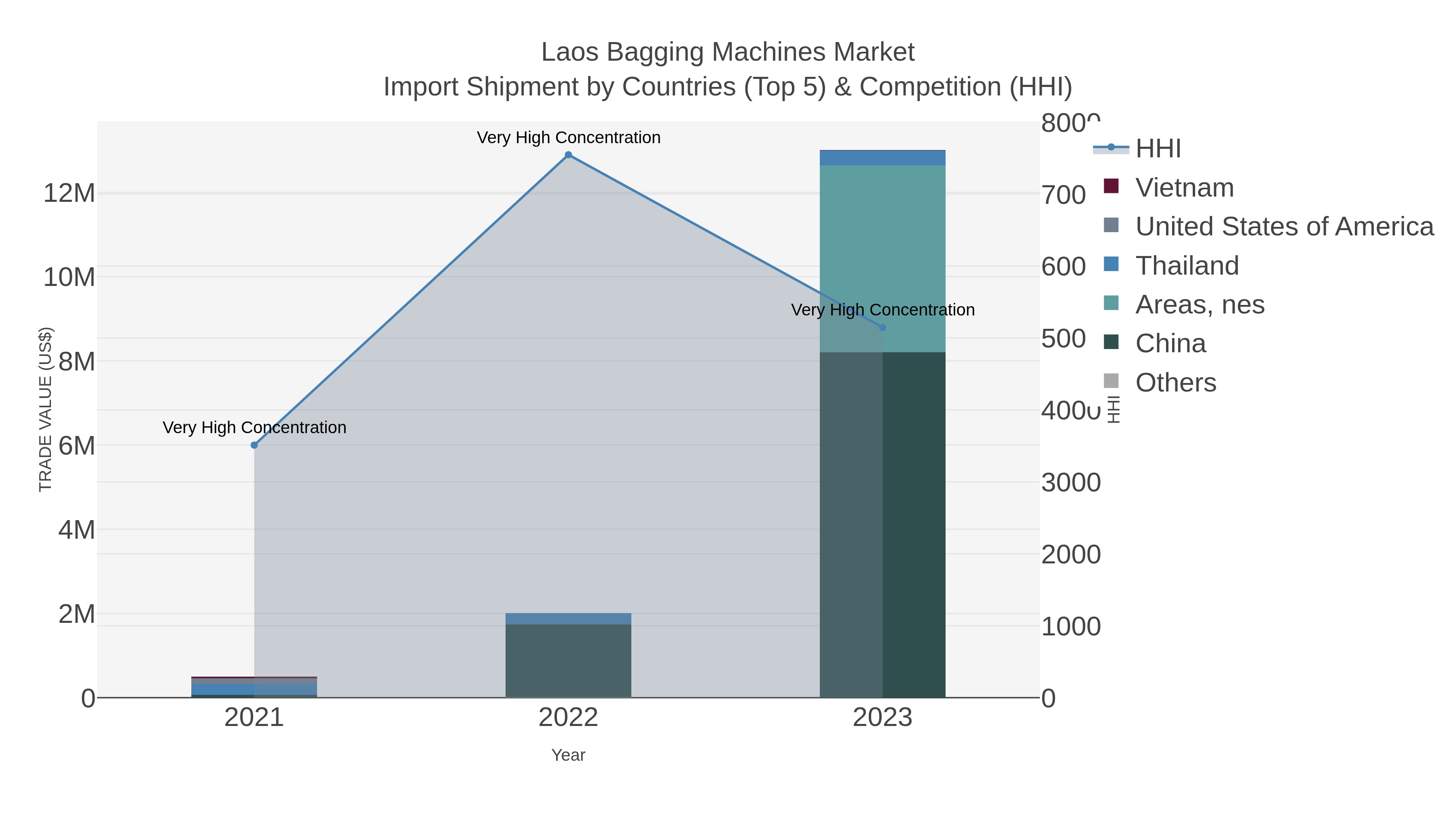 Laos Bagging Machines Market Import Shipment by Countries (Top 5) & Competition (HHI)