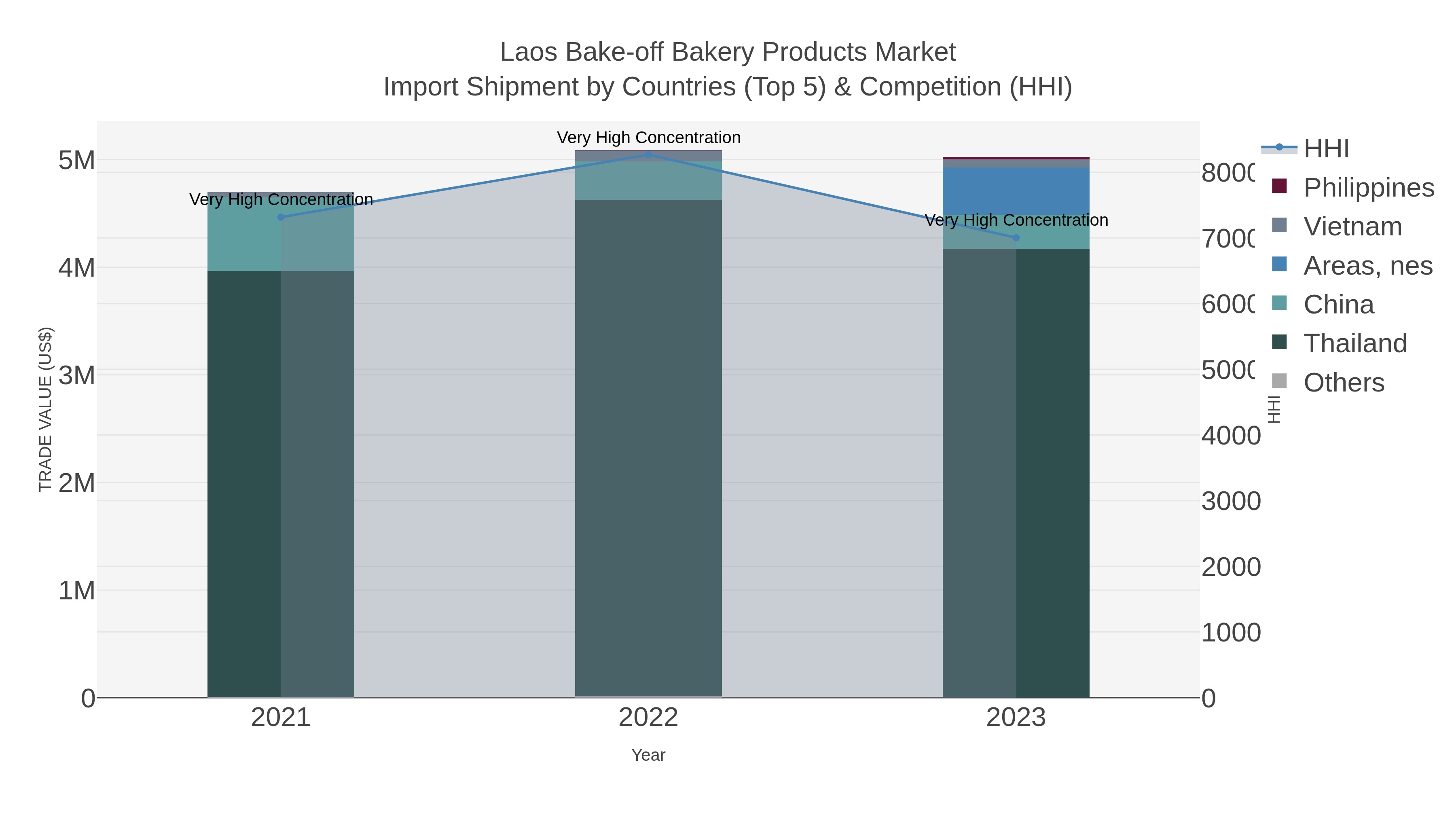Laos Bake-off Bakery Products Market Import Shipment by Countries (Top 5) & Competition (HHI)