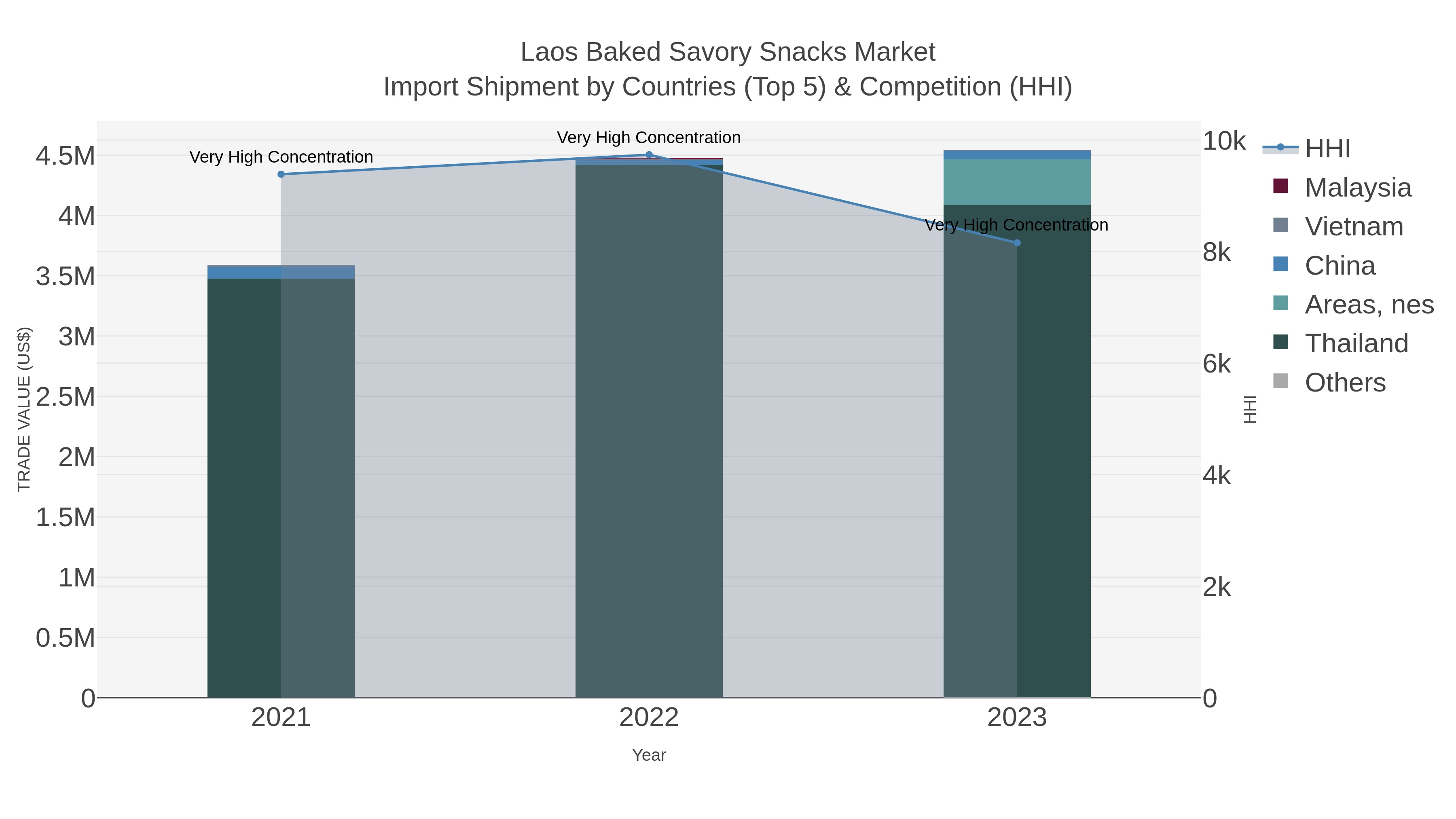 Laos Baked Savory Snacks Market Import Shipment by Countries (Top 5) & Competition (HHI)