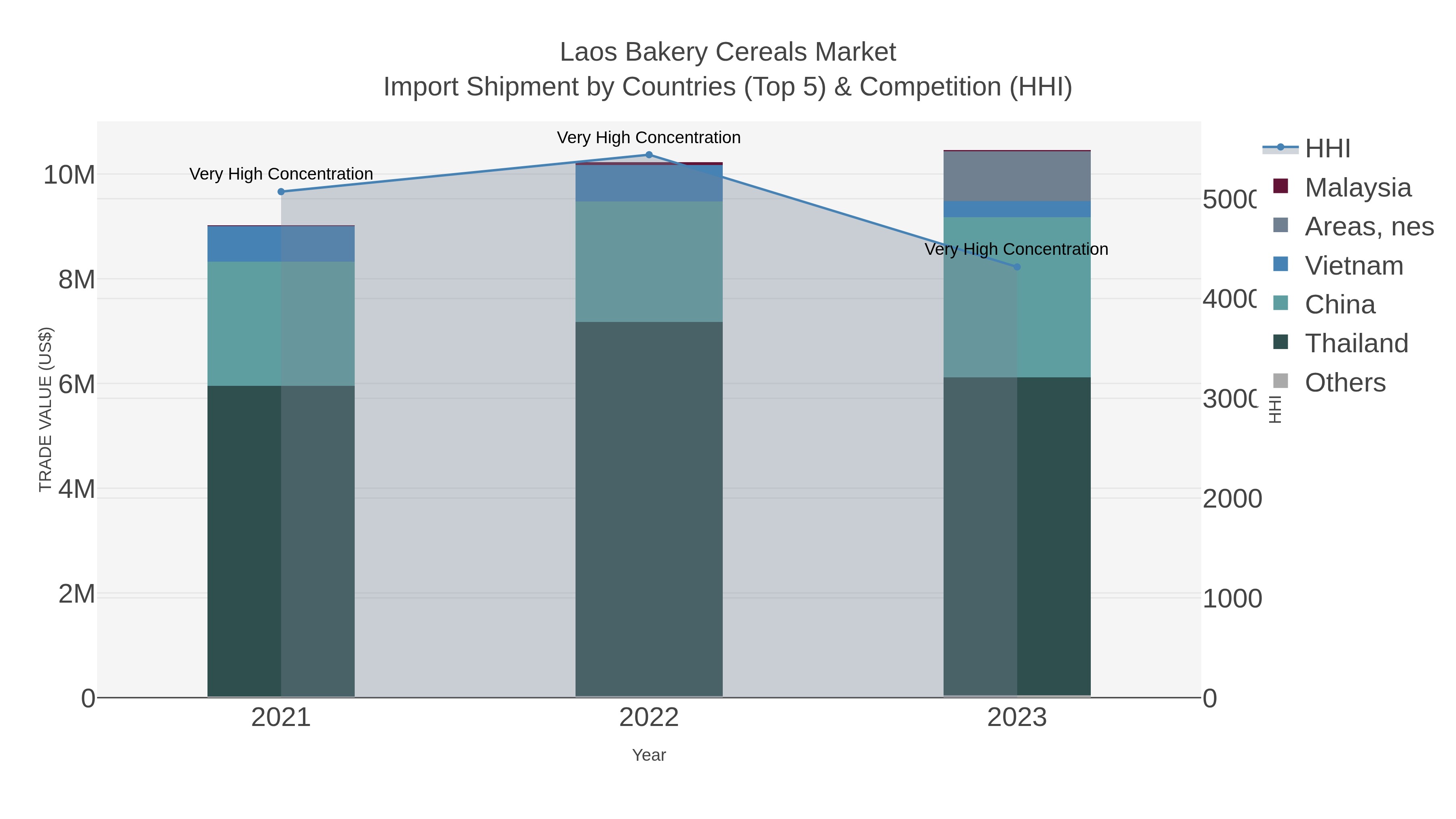Laos Bakery Cereals Market Import Shipment by Countries (Top 5) & Competition (HHI)