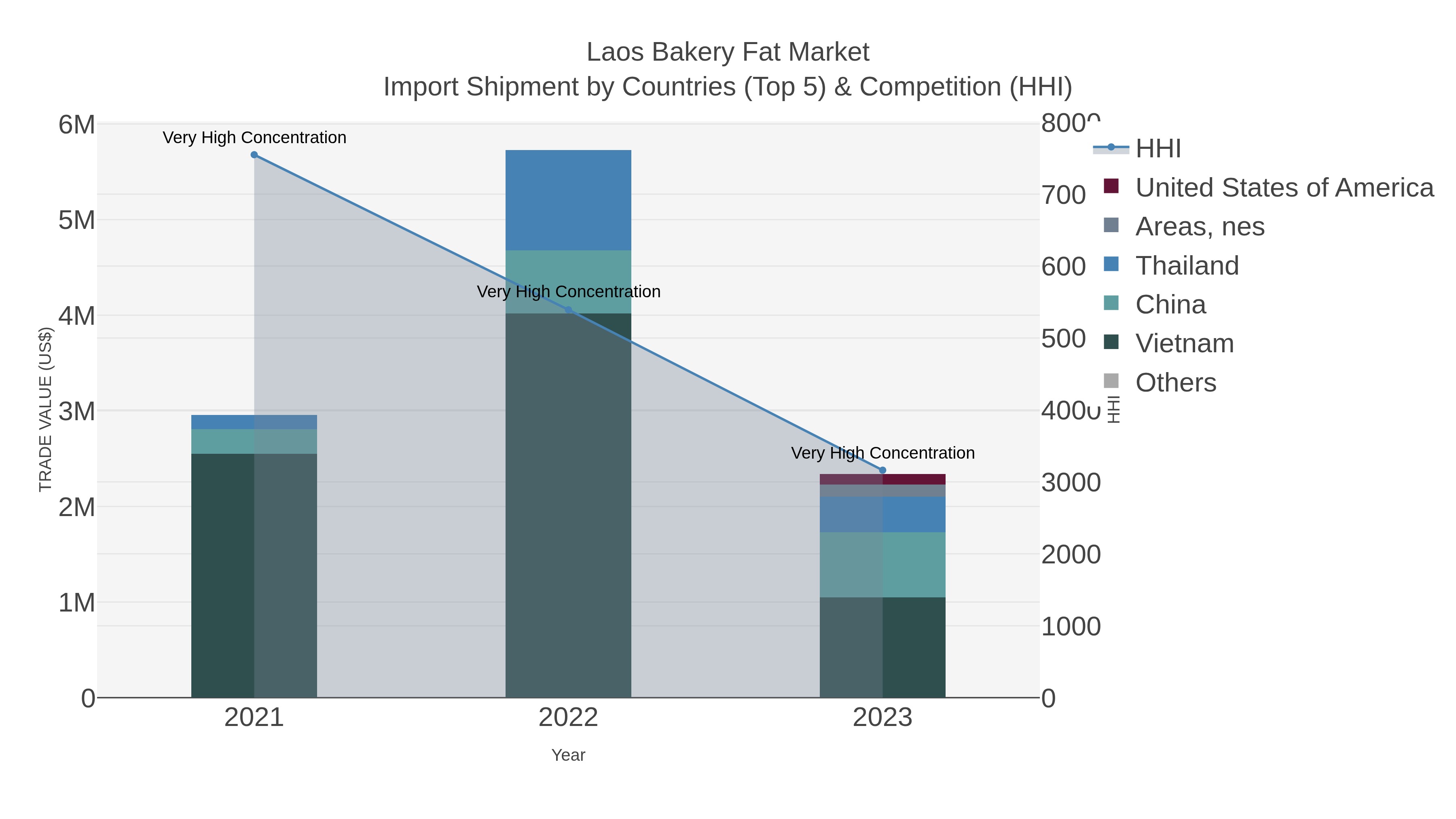 Laos Bakery Fat Market Import Shipment by Countries (Top 5) & Competition (HHI)
