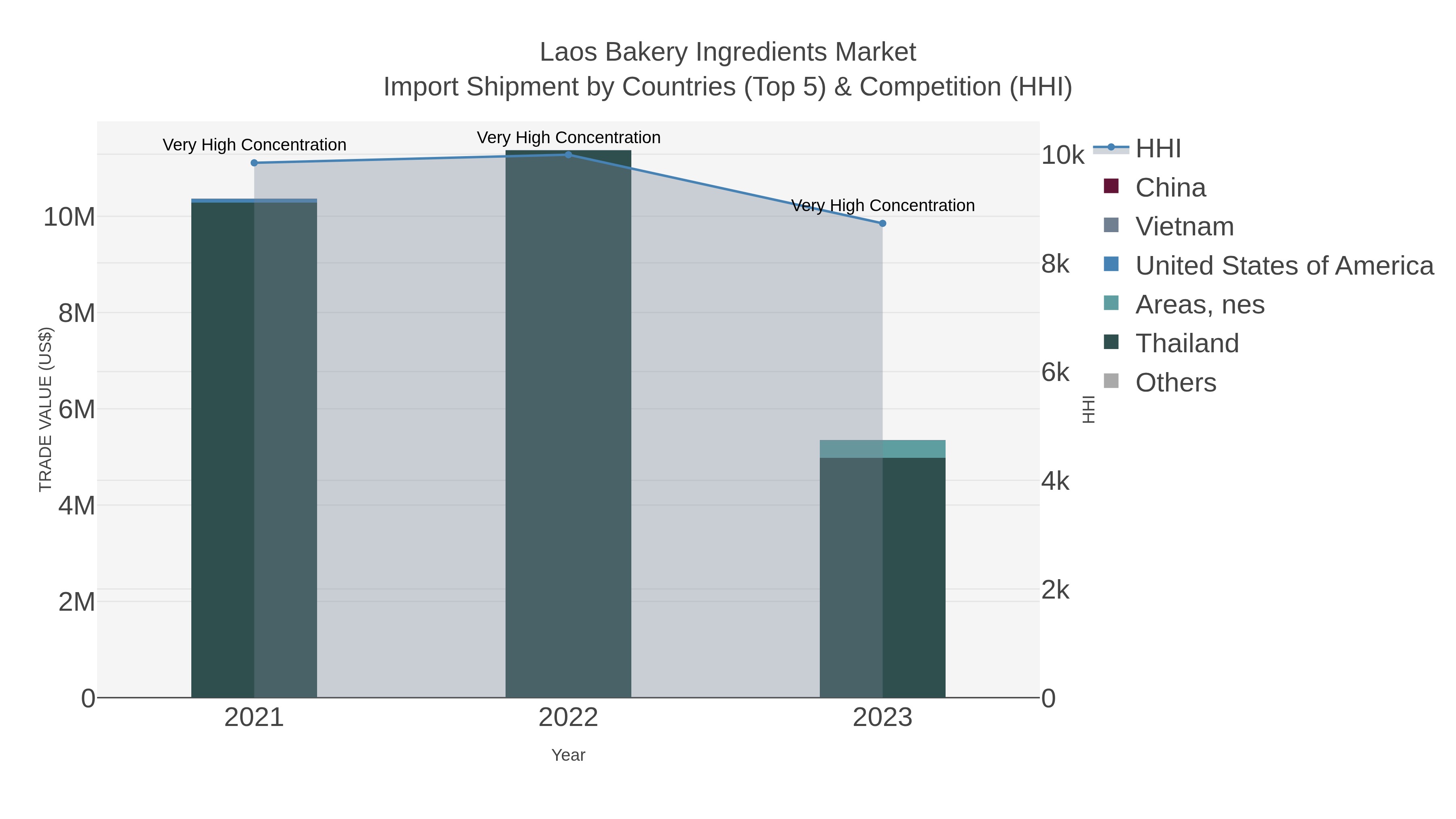Laos Bakery Ingredients Market Import Shipment by Countries (Top 5) & Competition (HHI)