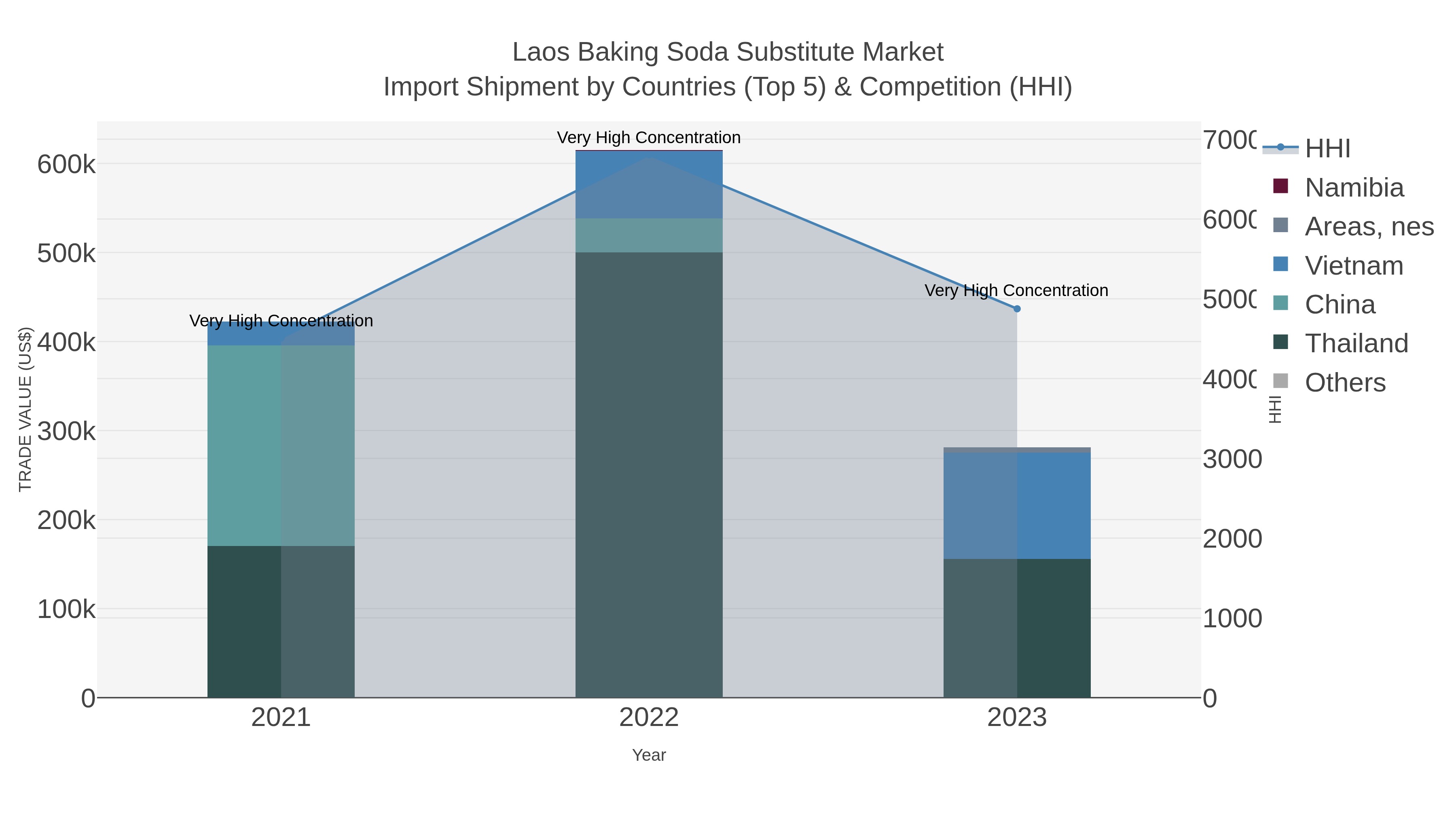 Laos Baking Soda Substitute Market Import Shipment by Countries (Top 5) & Competition (HHI)