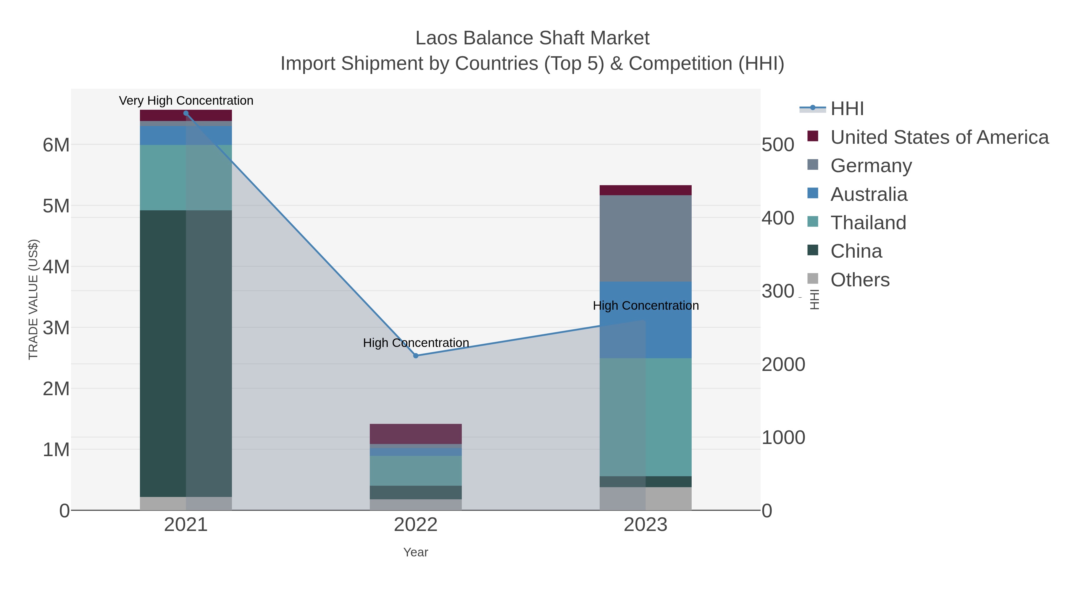 Laos Balance Shaft Market Import Shipment by Countries (Top 5) & Competition (HHI)