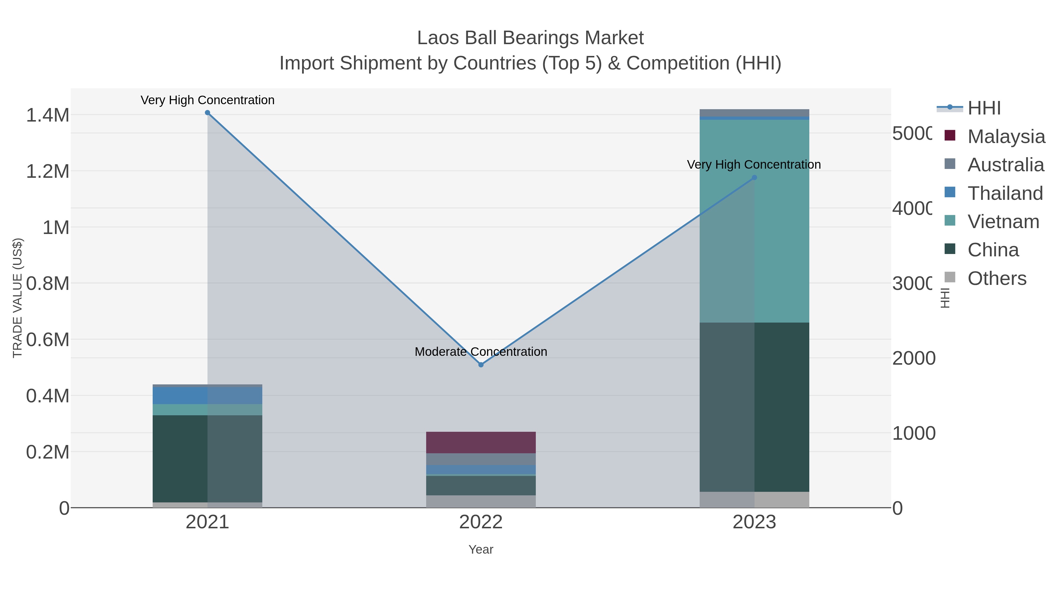 Laos Ball Bearings Market Import Shipment by Countries (Top 5) & Competition (HHI)