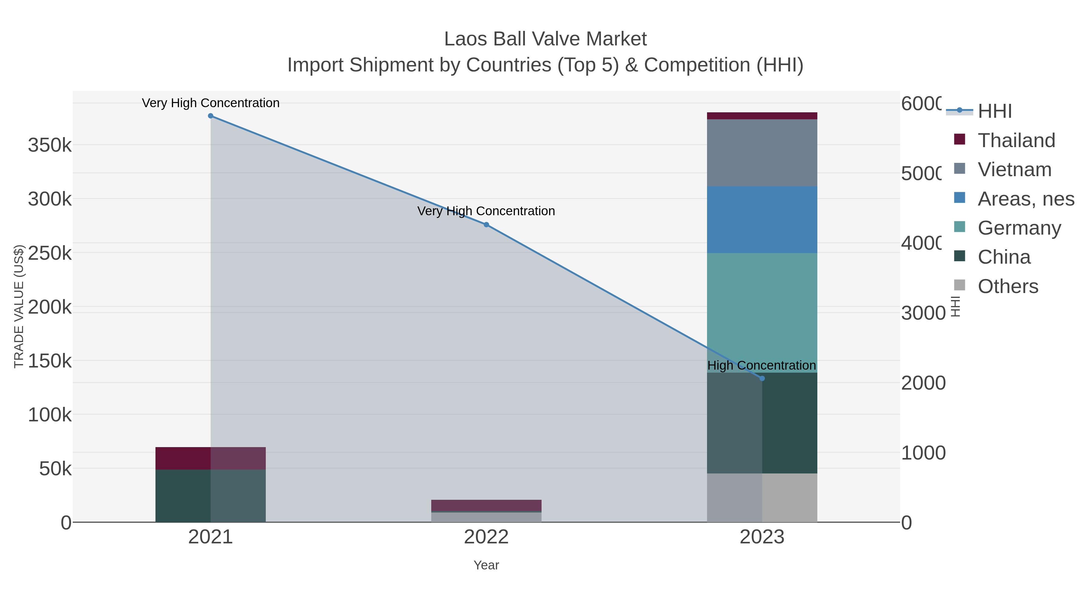 Laos Ball Valve Market Import Shipment by Countries (Top 5) & Competition (HHI)