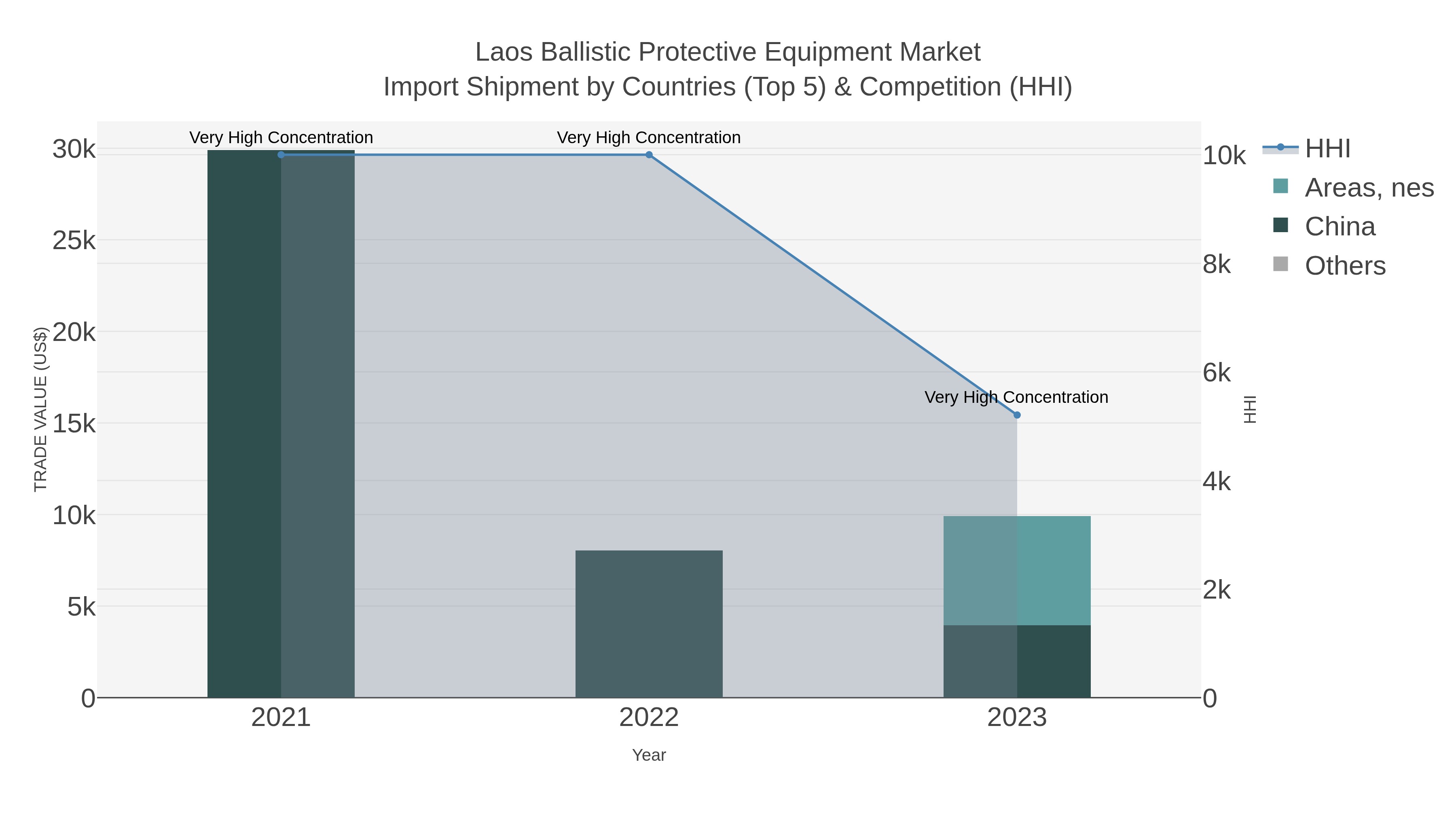 Laos Ballistic Protective Equipment Market Import Shipment by Countries (Top 5) & Competition (HHI)