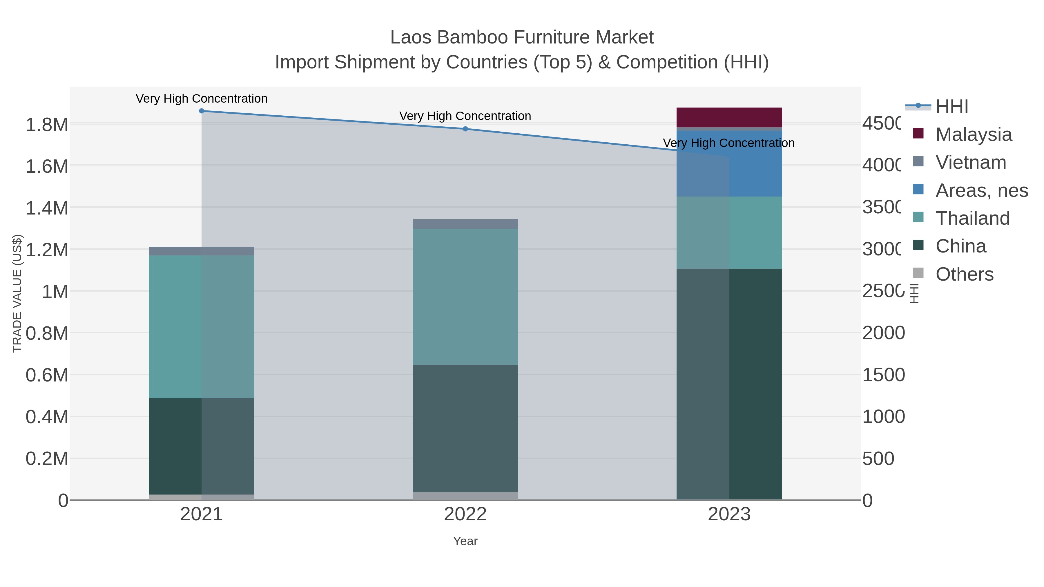 Laos Bamboo Furniture Market Import Shipment by Countries (Top 5) & Competition (HHI)