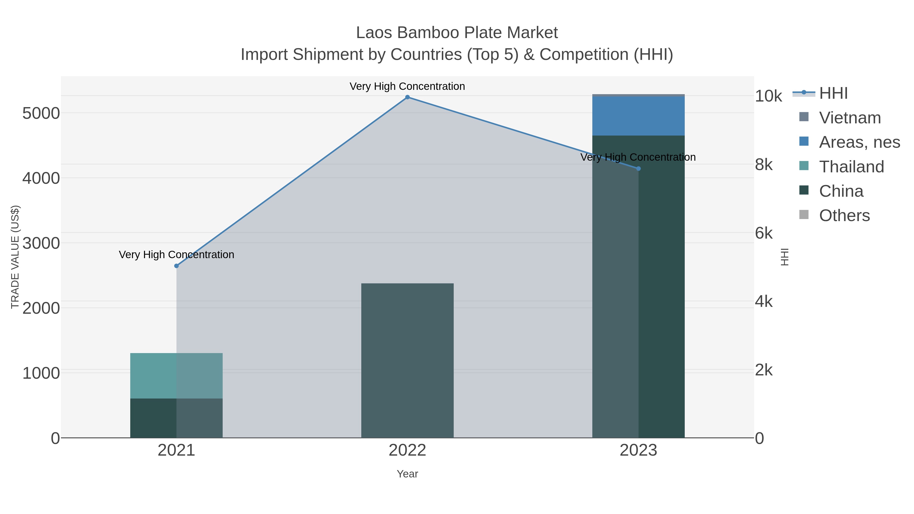 Laos Bamboo Plate Market Import Shipment by Countries (Top 5) & Competition (HHI)