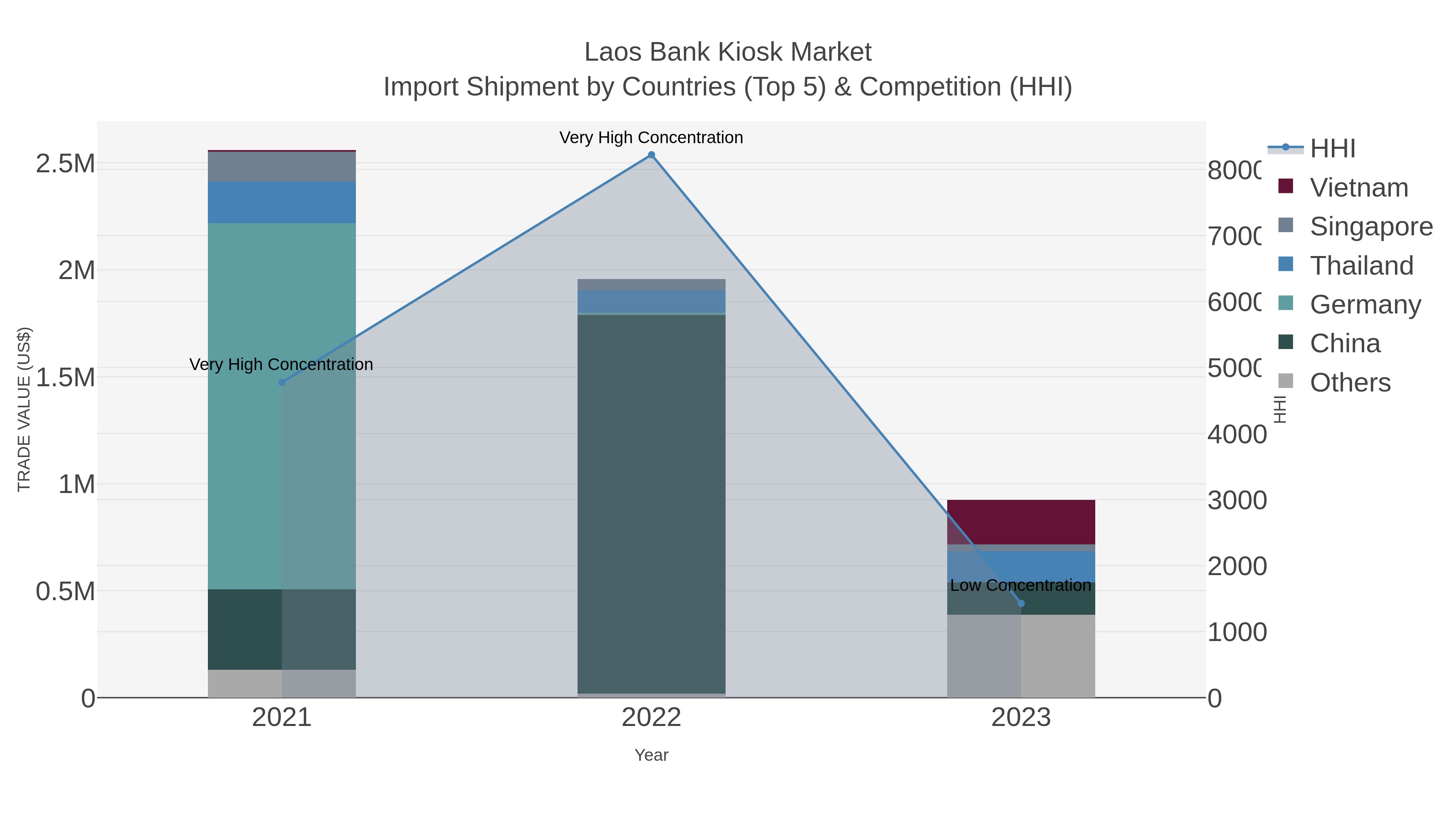 Laos Bank Kiosk Market Import Shipment by Countries (Top 5) & Competition (HHI)
