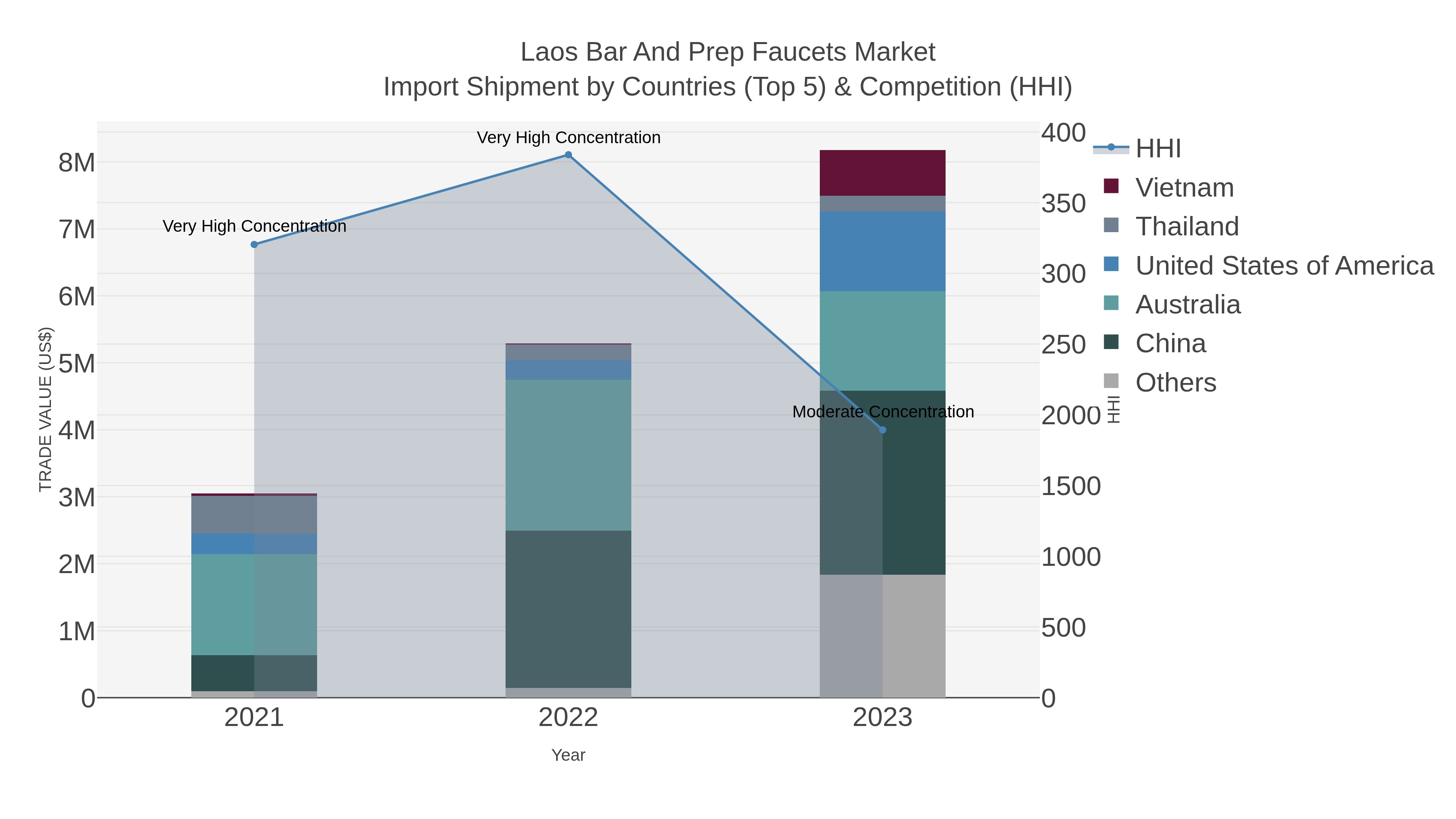 Laos Bar And Prep Faucets Market Import Shipment by Countries (Top 5) & Competition (HHI)