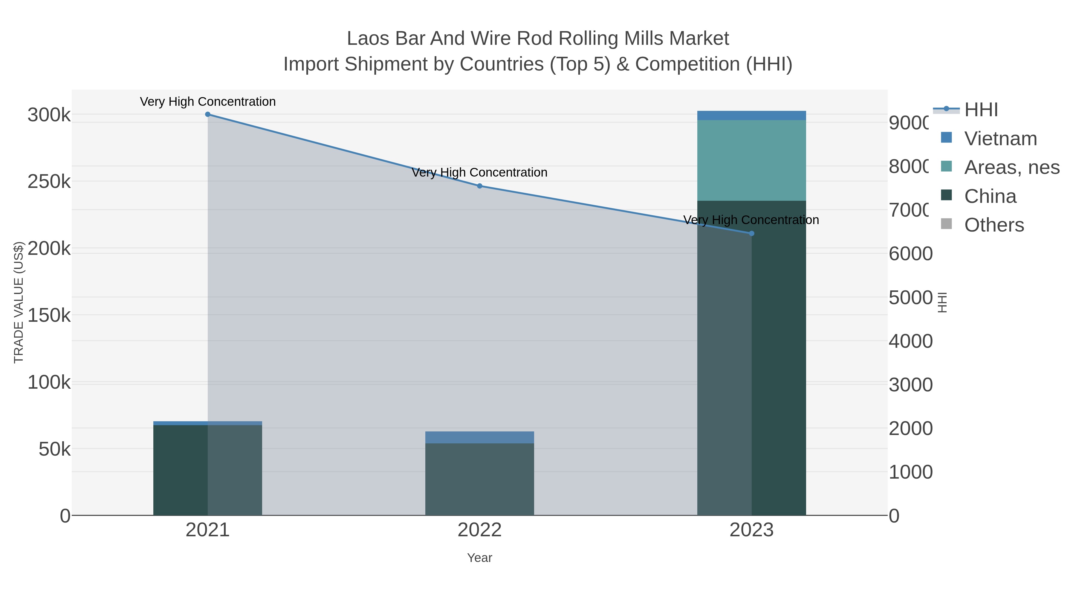 Laos Bar And Wire Rod Rolling Mills Market Import Shipment by Countries (Top 5) & Competition (HHI)