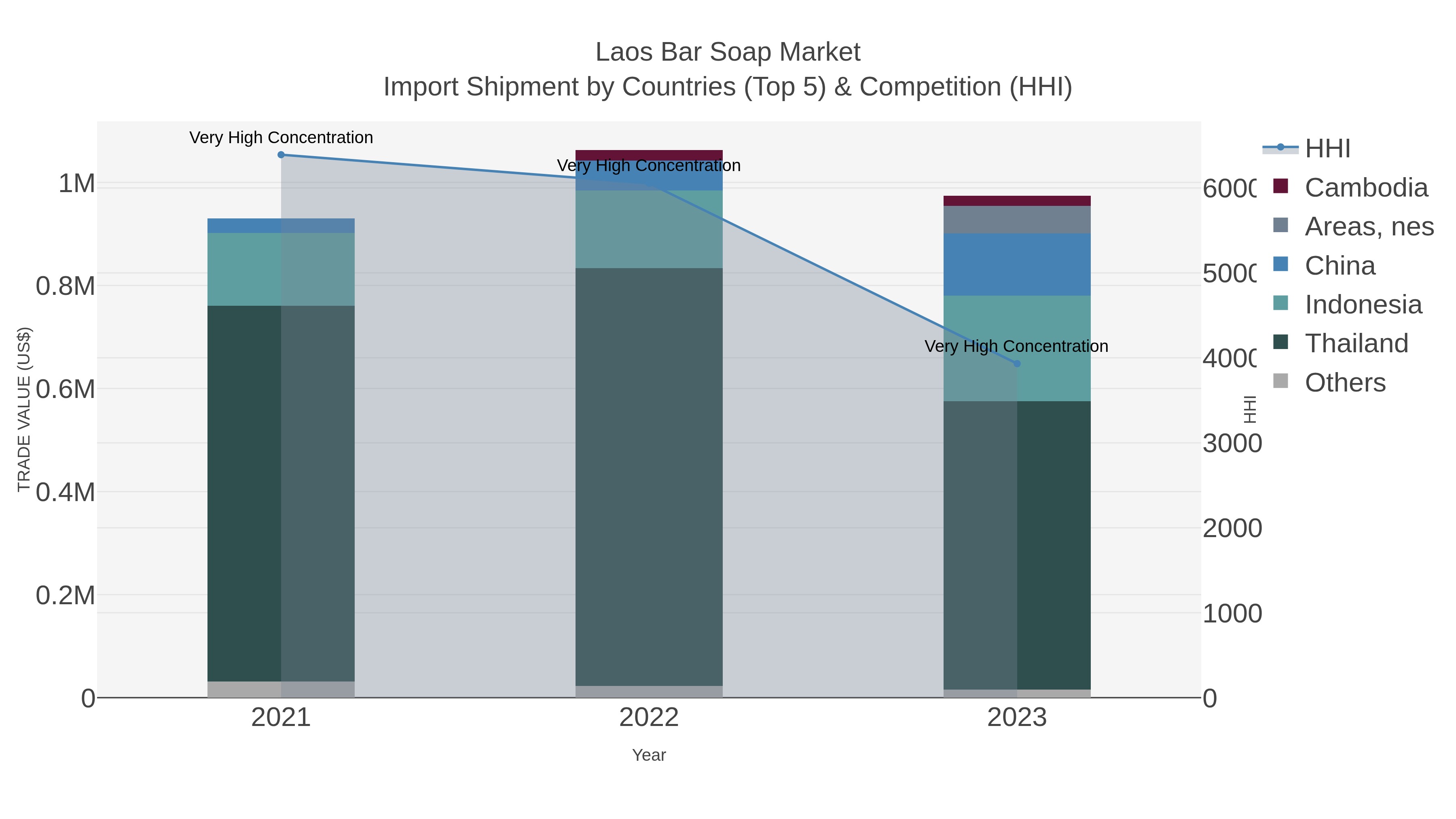 Laos Bar Soap Market Import Shipment by Countries (Top 5) & Competition (HHI)