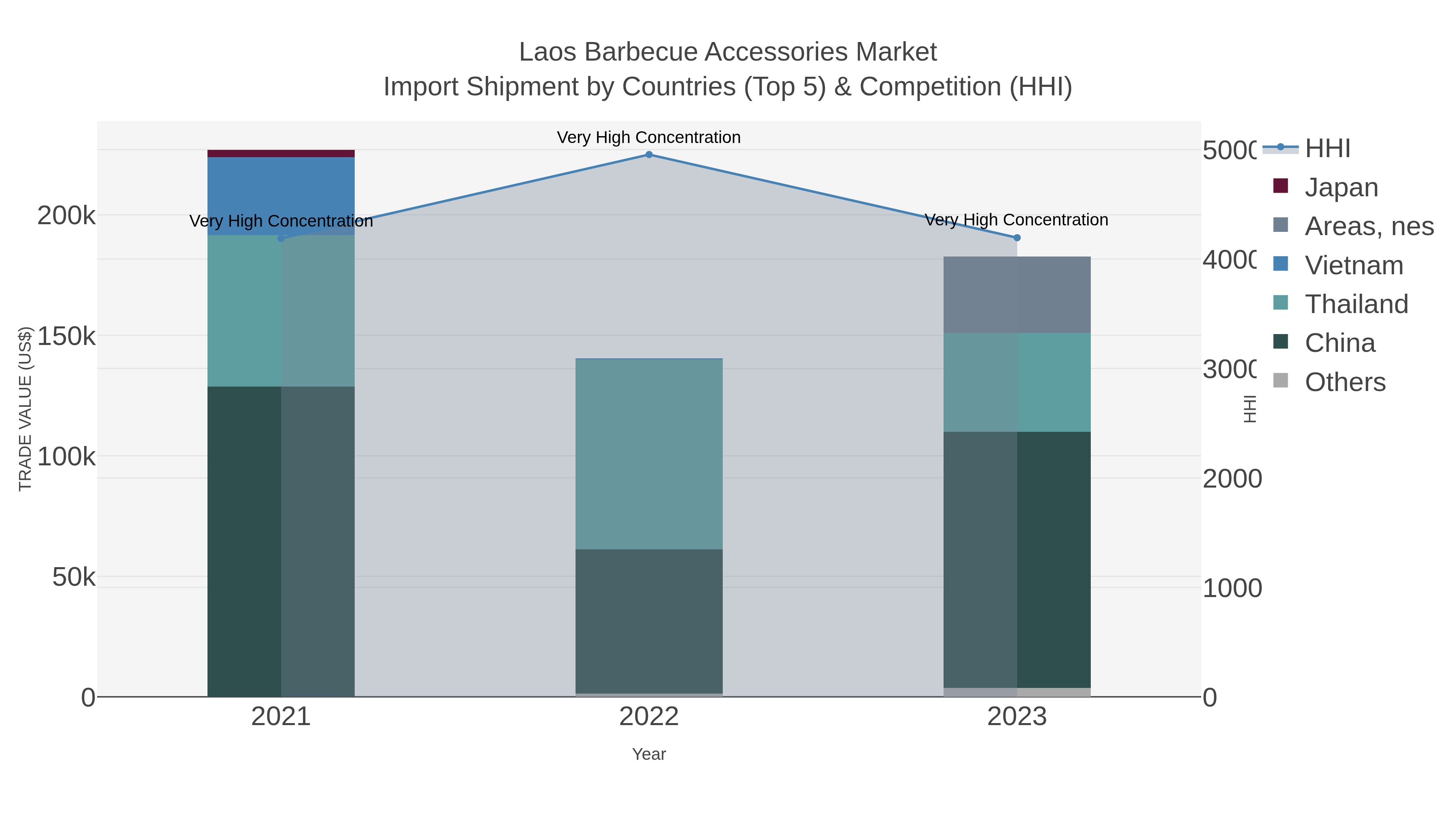 Laos Barbecue Accessories Market Import Shipment by Countries (Top 5) & Competition (HHI)