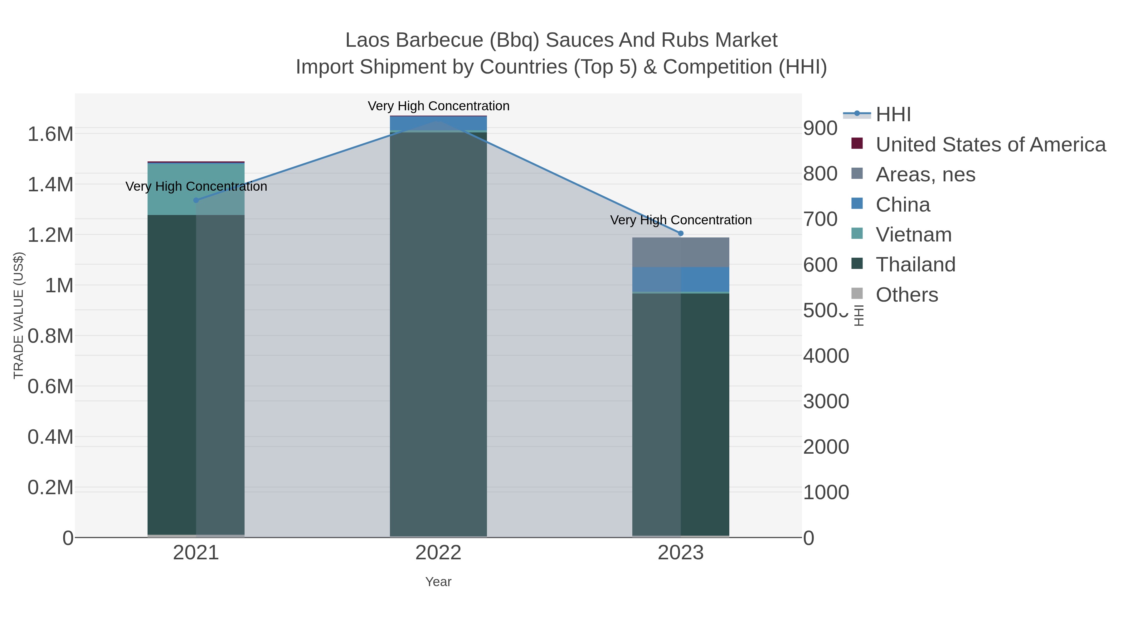 Laos Barbecue (bbq) Sauces And Rubs Market Import Shipment by Countries (Top 5) & Competition (HHI)