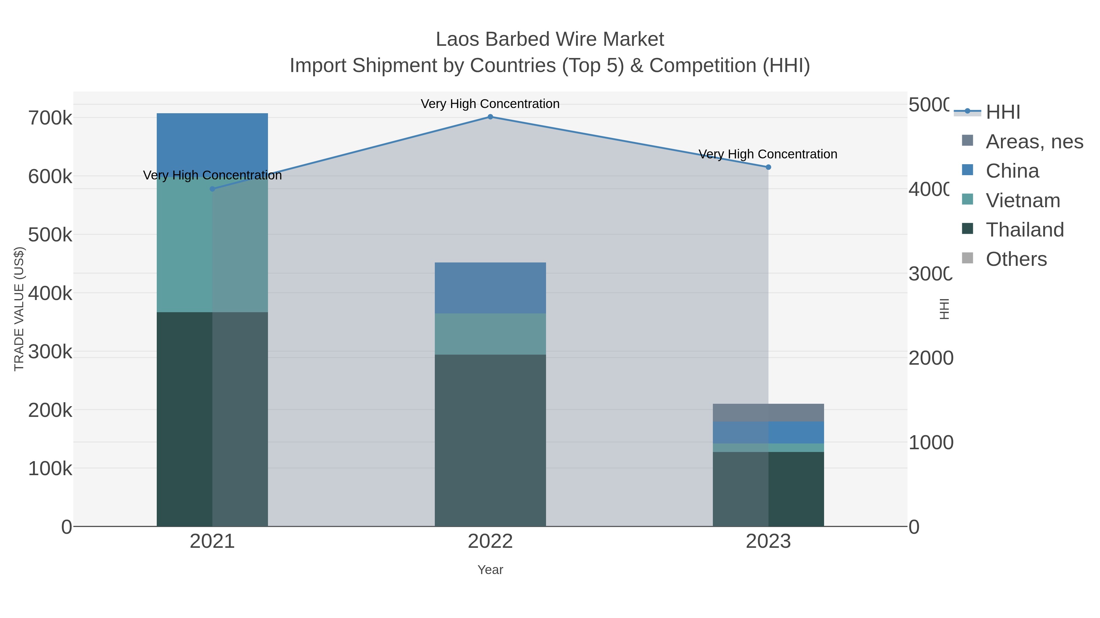 Laos Barbed Wire Market Import Shipment by Countries (Top 5) & Competition (HHI)