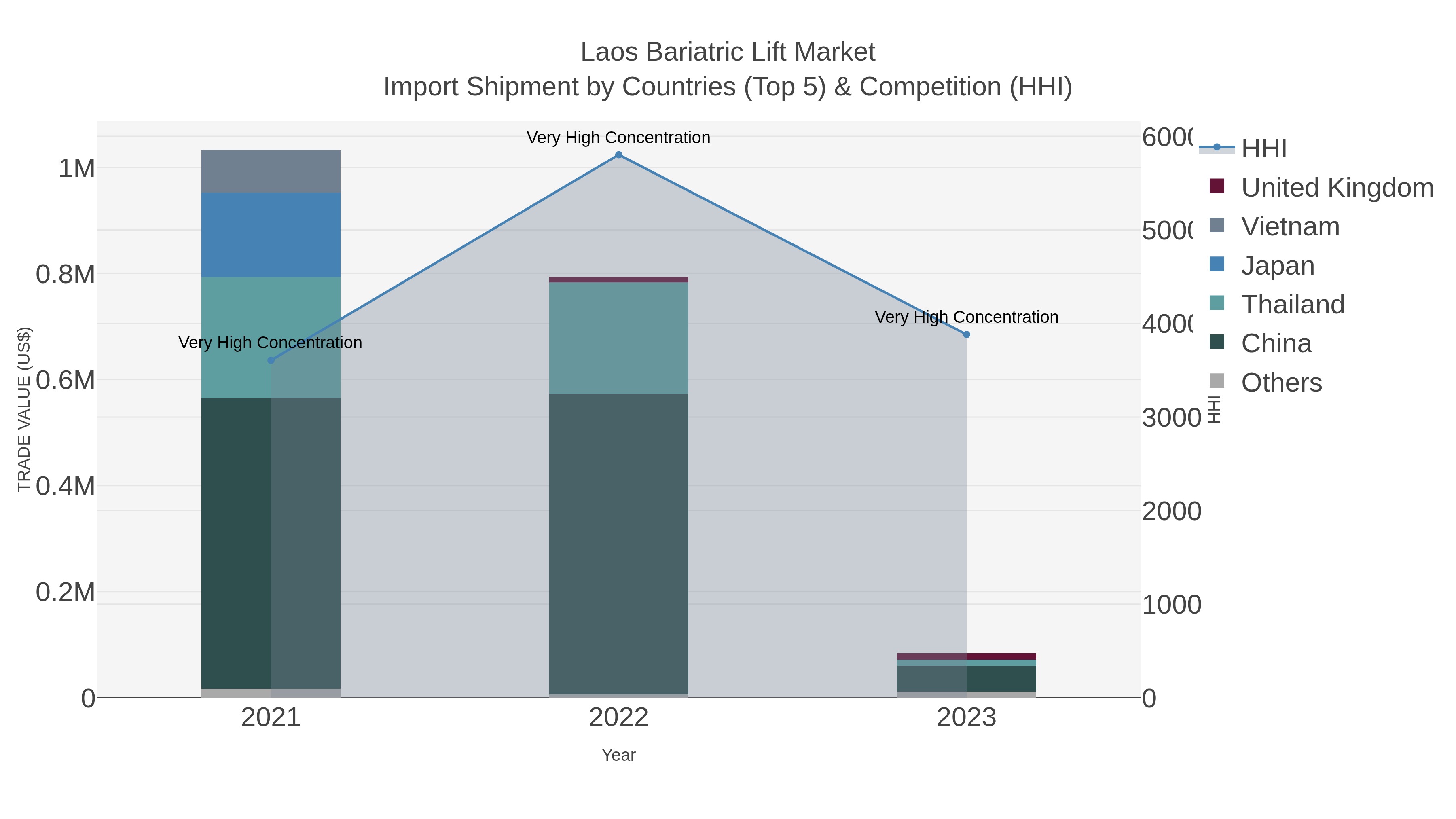 Laos Bariatric Lift Market Import Shipment by Countries (Top 5) & Competition (HHI)