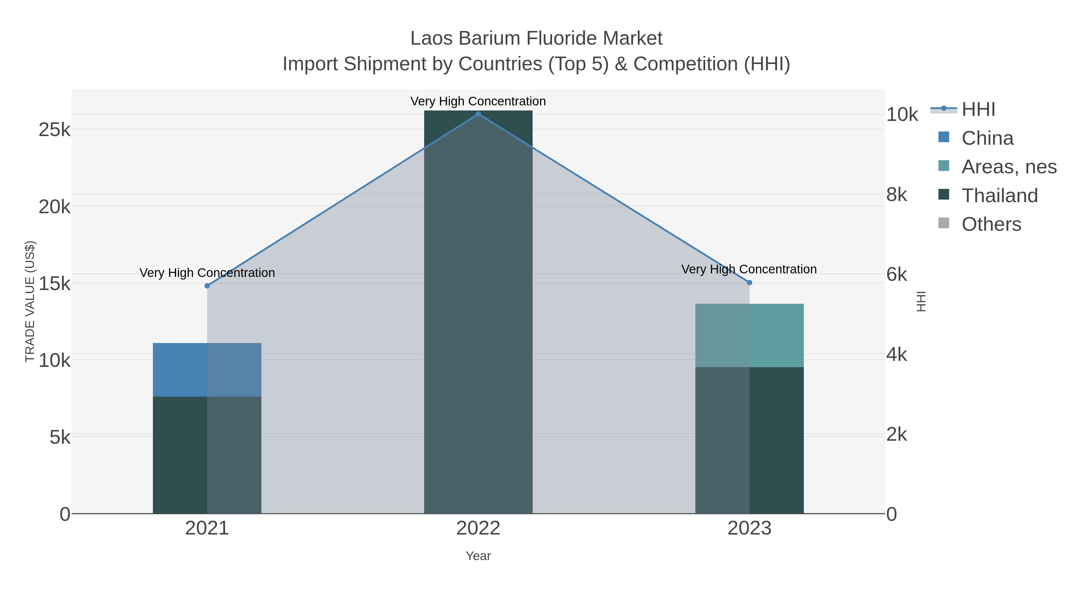 Laos Barium Fluoride Market Import Shipment by Countries (Top 5) & Competition (HHI)