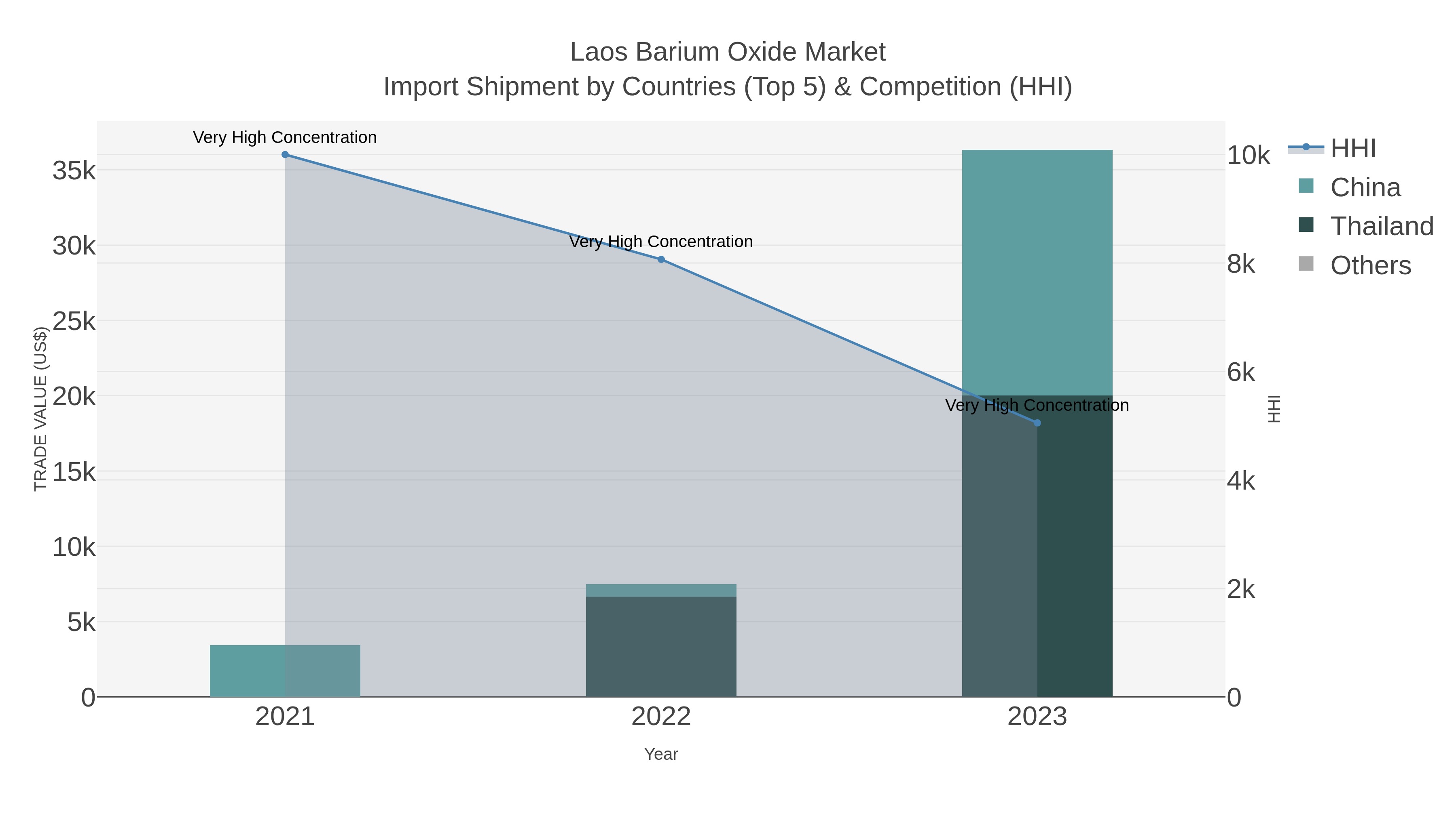 Laos Barium Oxide Market Import Shipment by Countries (Top 5) & Competition (HHI)
