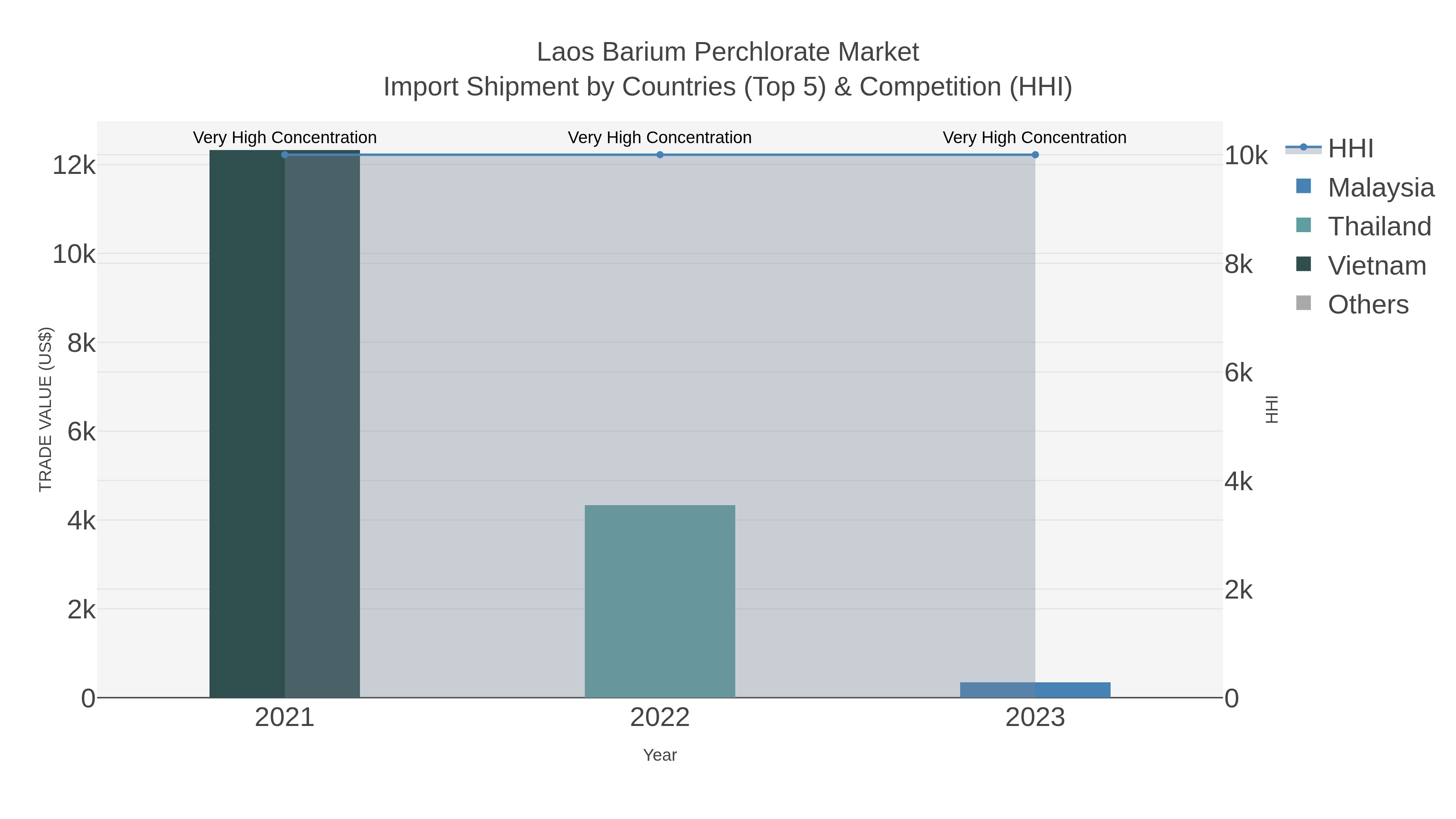 Laos Barium Perchlorate Market Import Shipment by Countries (Top 5) & Competition (HHI)