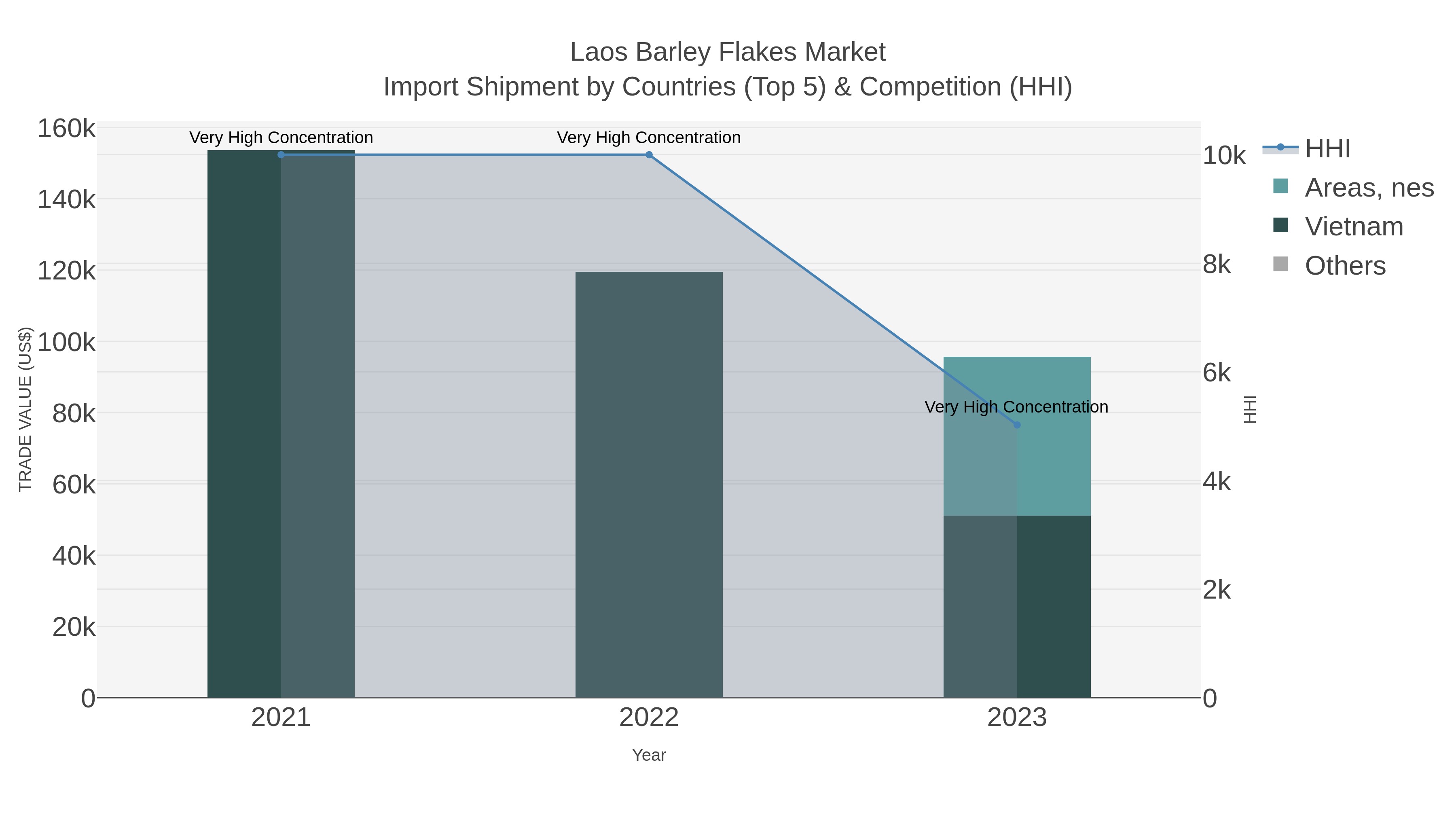 Laos Barley Flakes Market Import Shipment by Countries (Top 5) & Competition (HHI)
