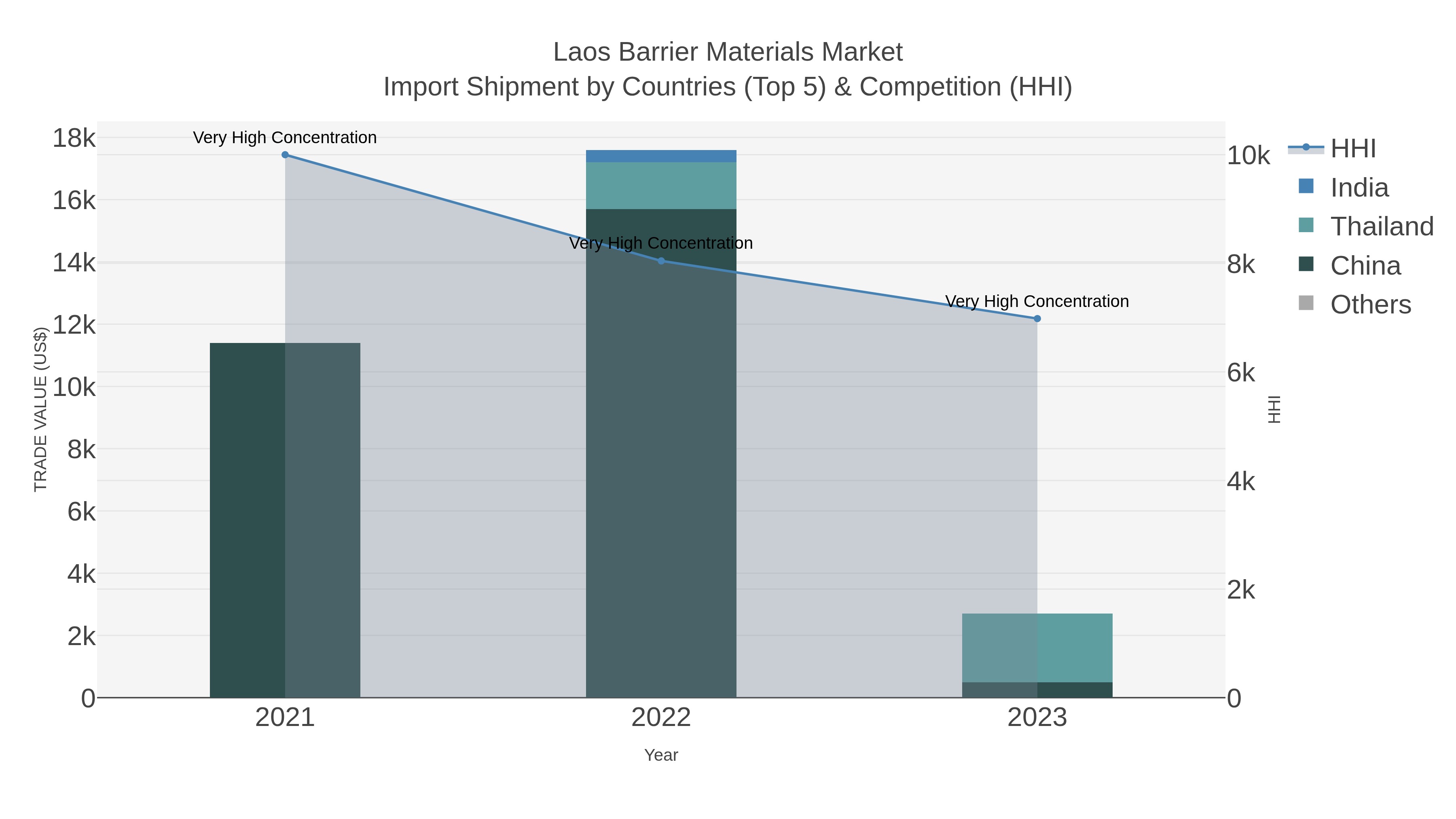 Laos Barrier Materials Market Import Shipment by Countries (Top 5) & Competition (HHI)