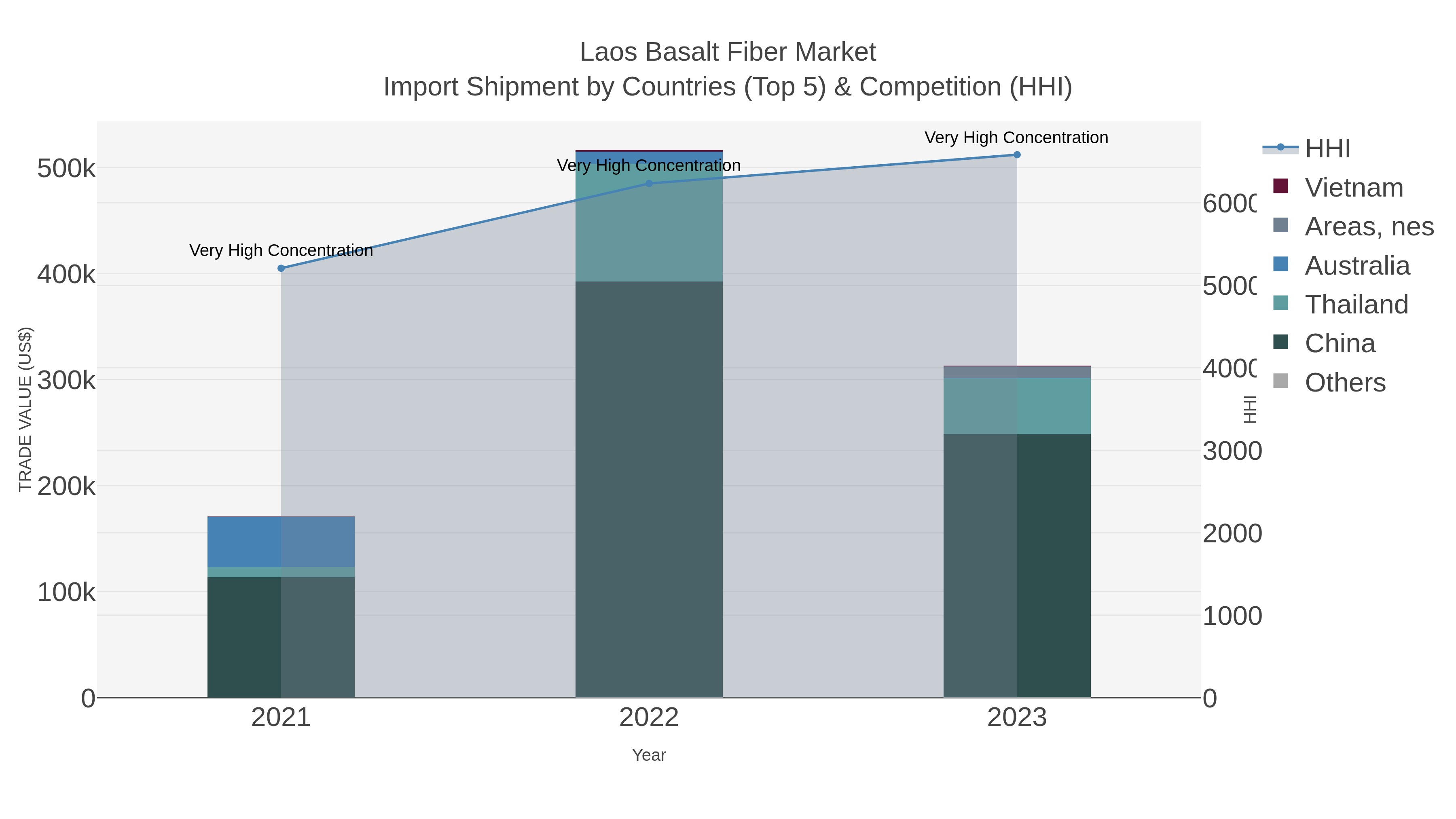 Laos Basalt Fiber Market Import Shipment by Countries (Top 5) & Competition (HHI)