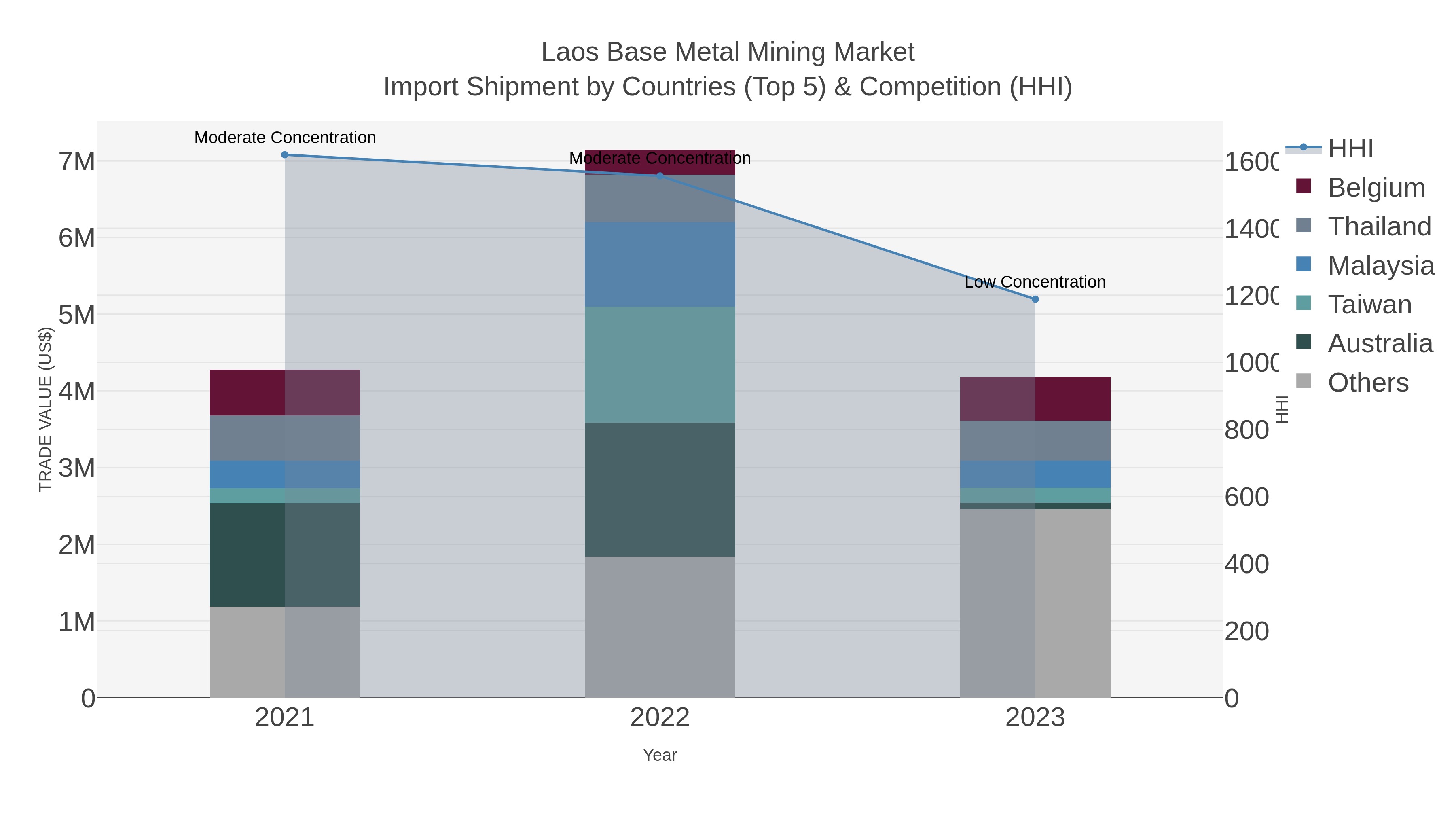 Laos Base Metal Mining Market Import Shipment by Countries (Top 5) & Competition (HHI)
