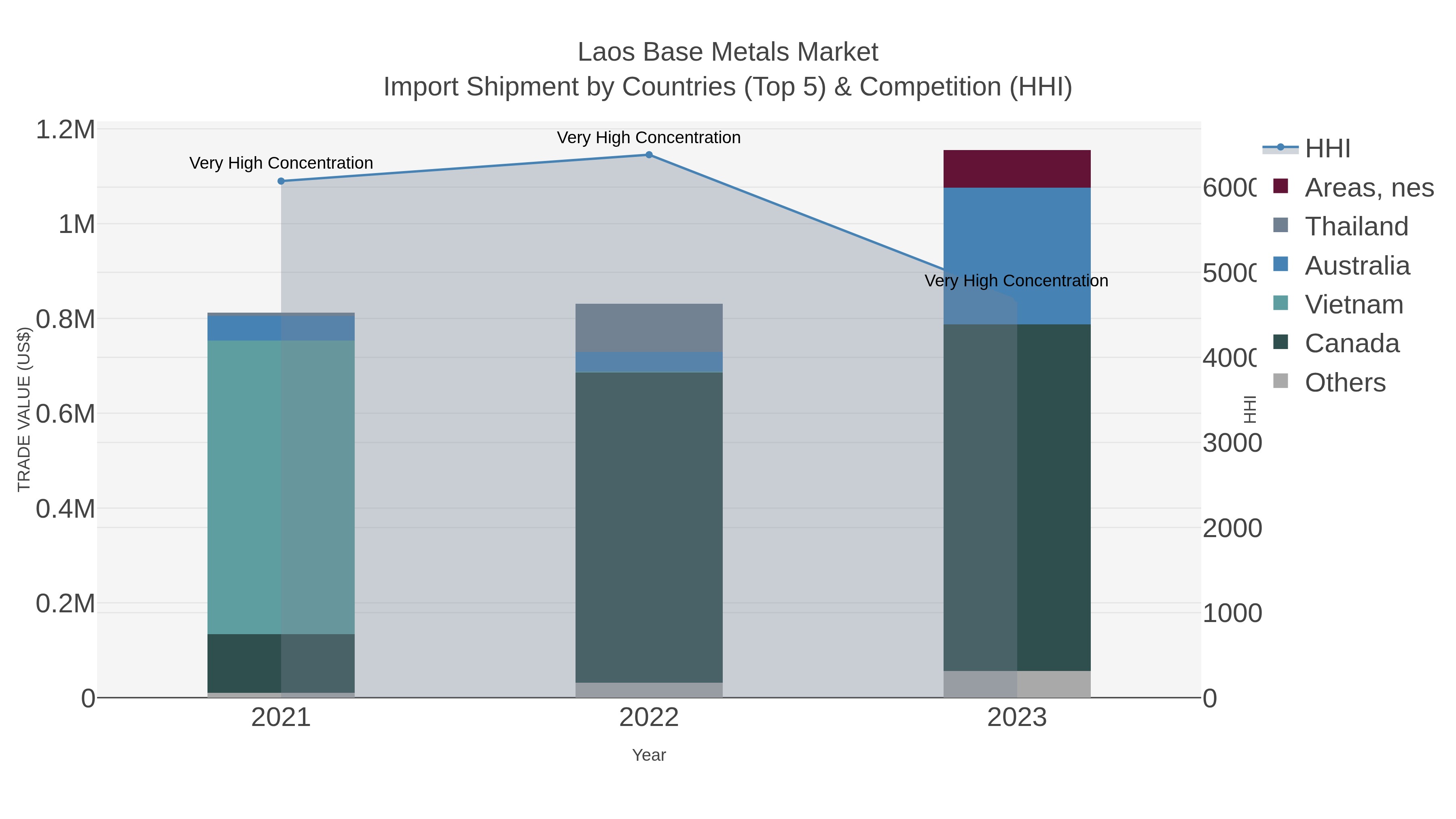 Laos Base Metals Market Import Shipment by Countries (Top 5) & Competition (HHI)