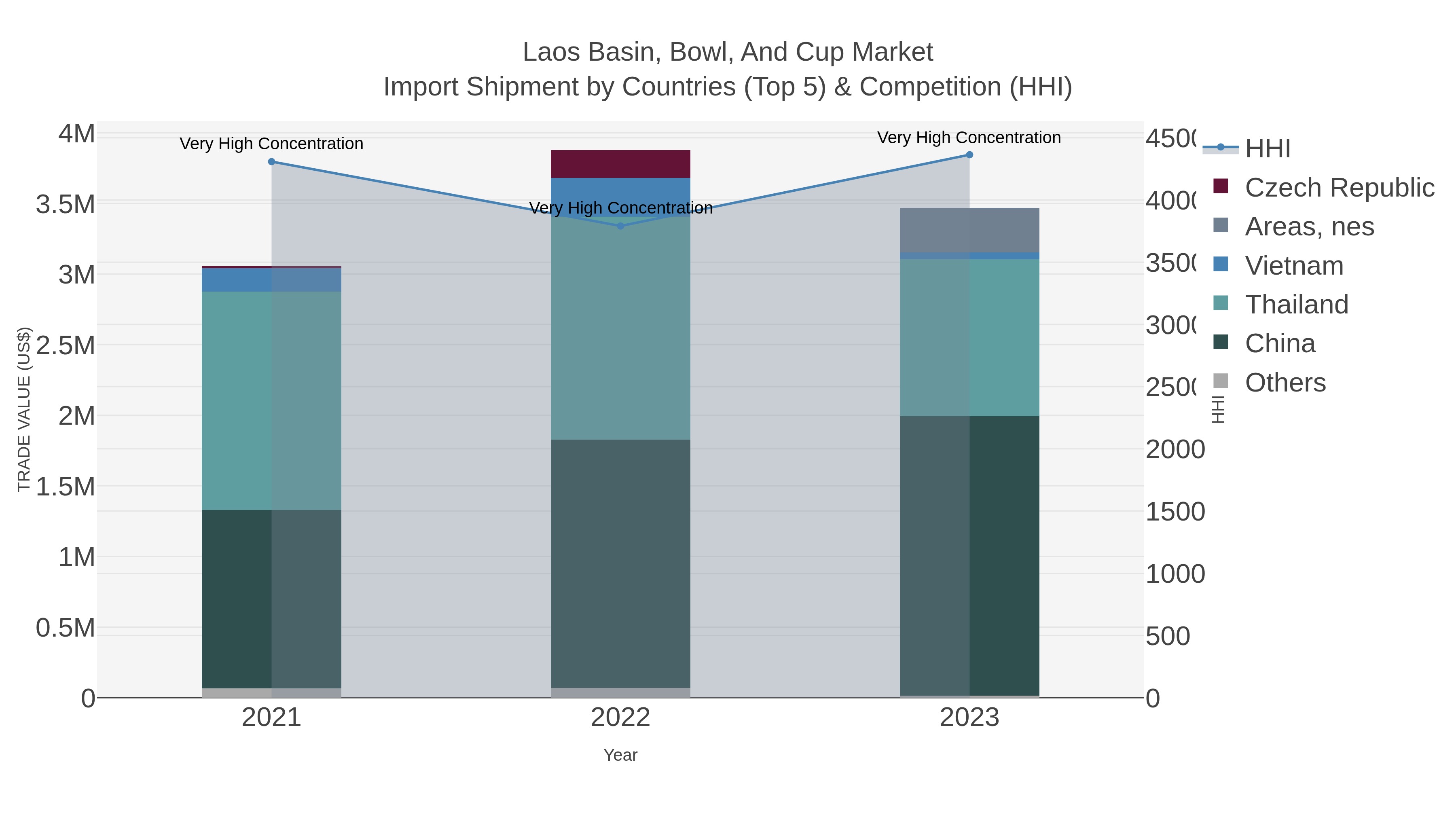 Laos Basin, Bowl, And Cup Market Import Shipment by Countries (Top 5) & Competition (HHI)