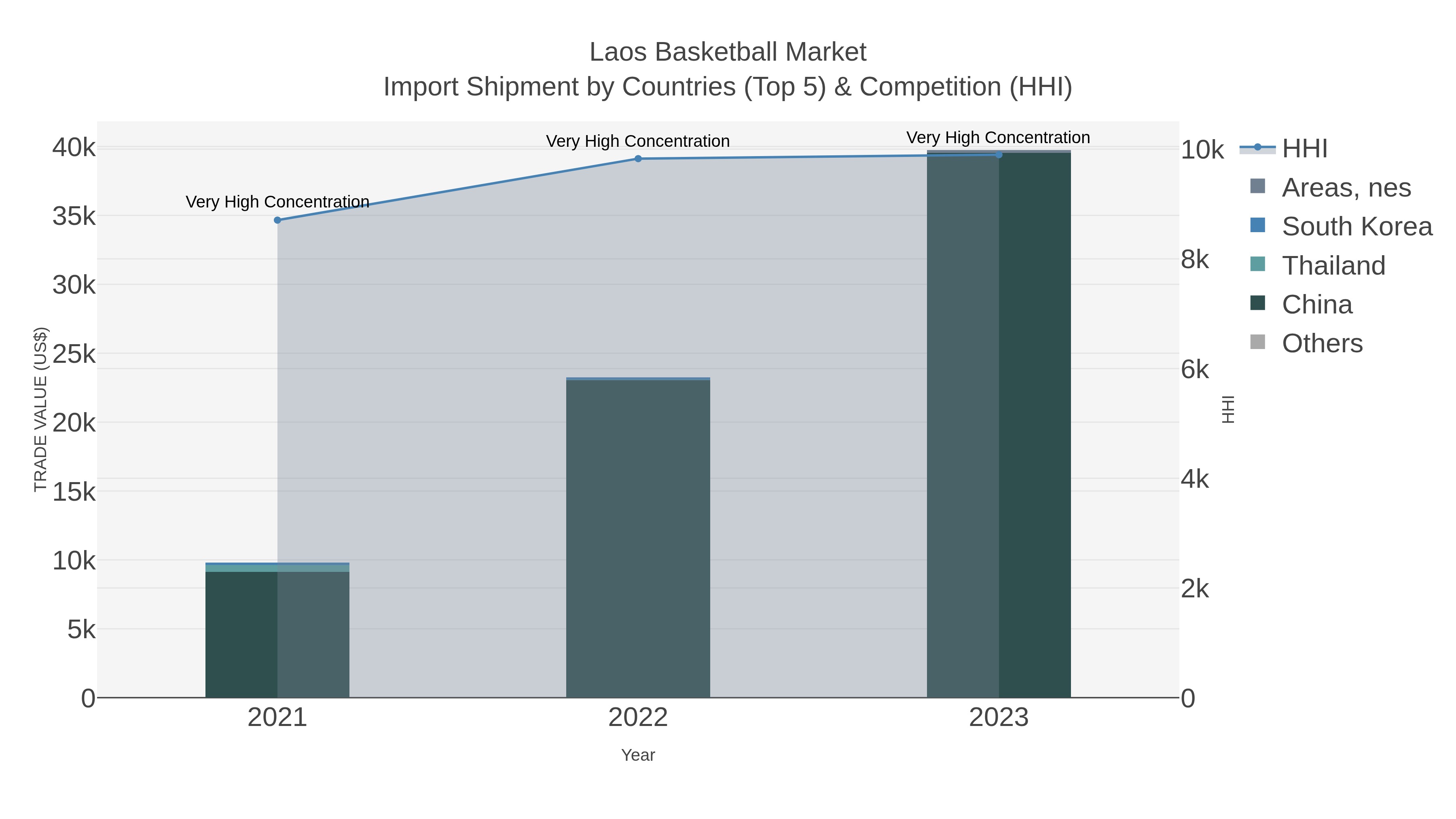 Laos Basketball Market Import Shipment by Countries (Top 5) & Competition (HHI)