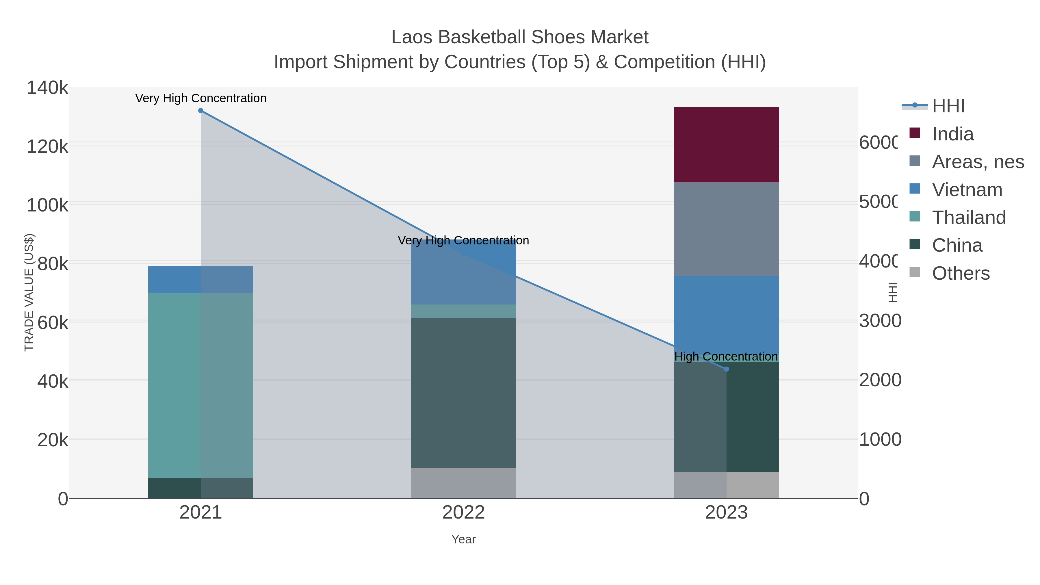 Laos Basketball Shoes Market Import Shipment by Countries (Top 5) & Competition (HHI)