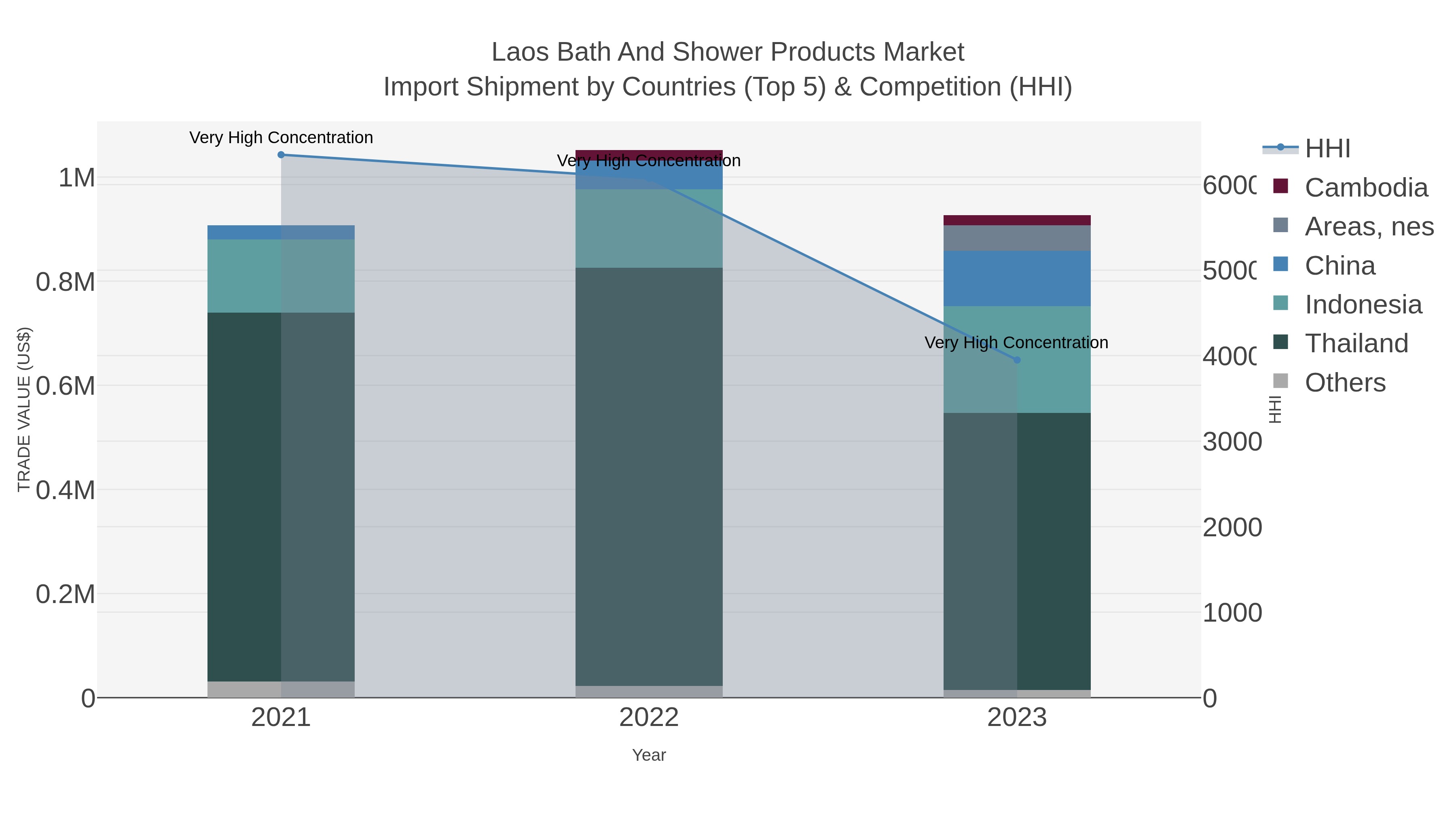 Laos Bath And Shower Products Market Import Shipment by Countries (Top 5) & Competition (HHI)